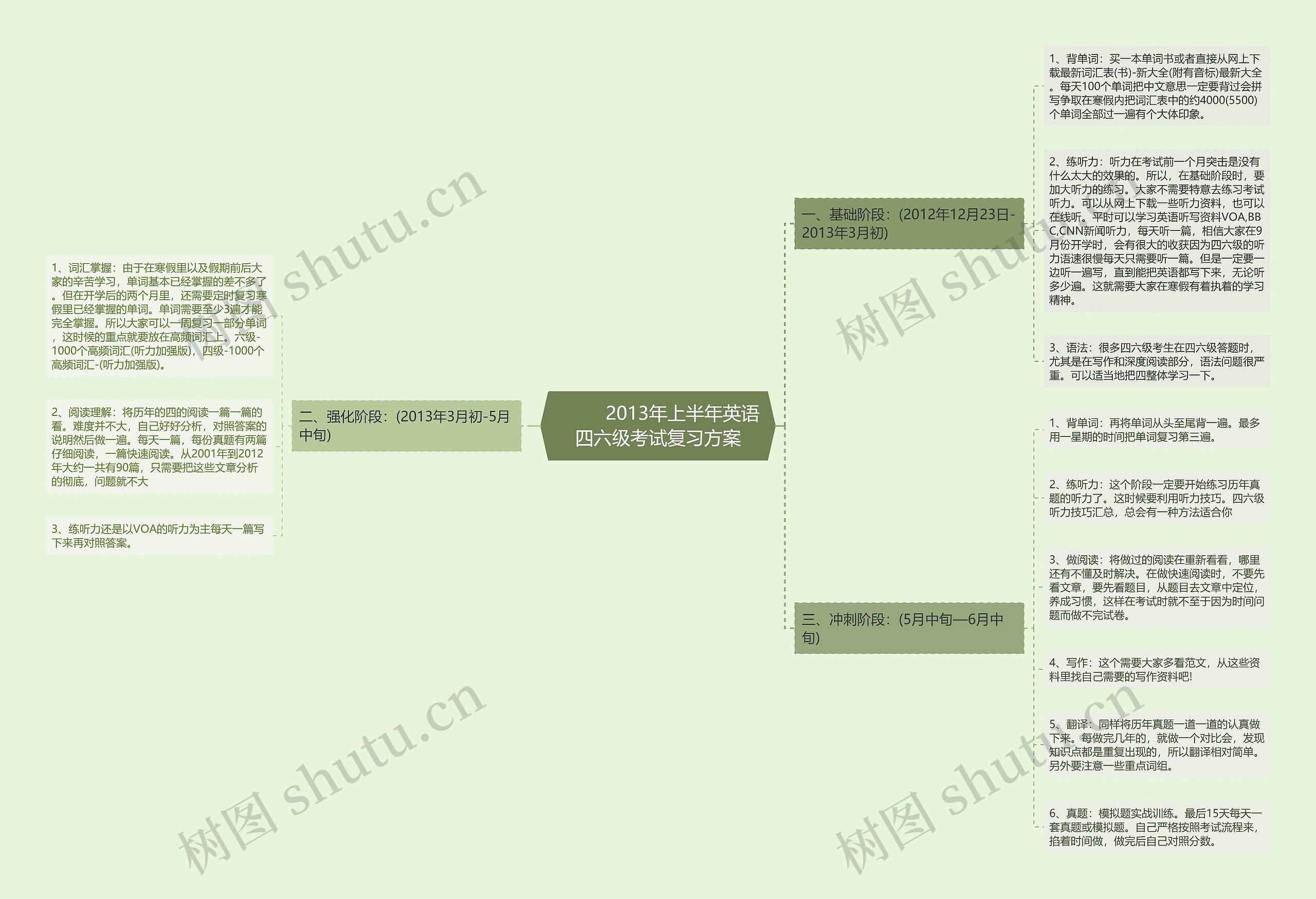         	2013年上半年英语四六级考试复习方案思维导图