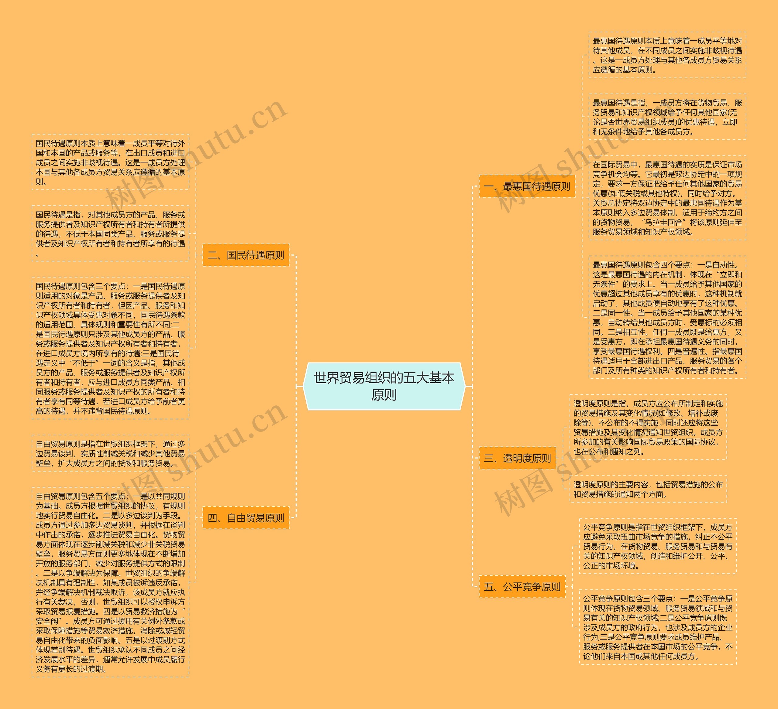 世界贸易组织的五大基本原则思维导图