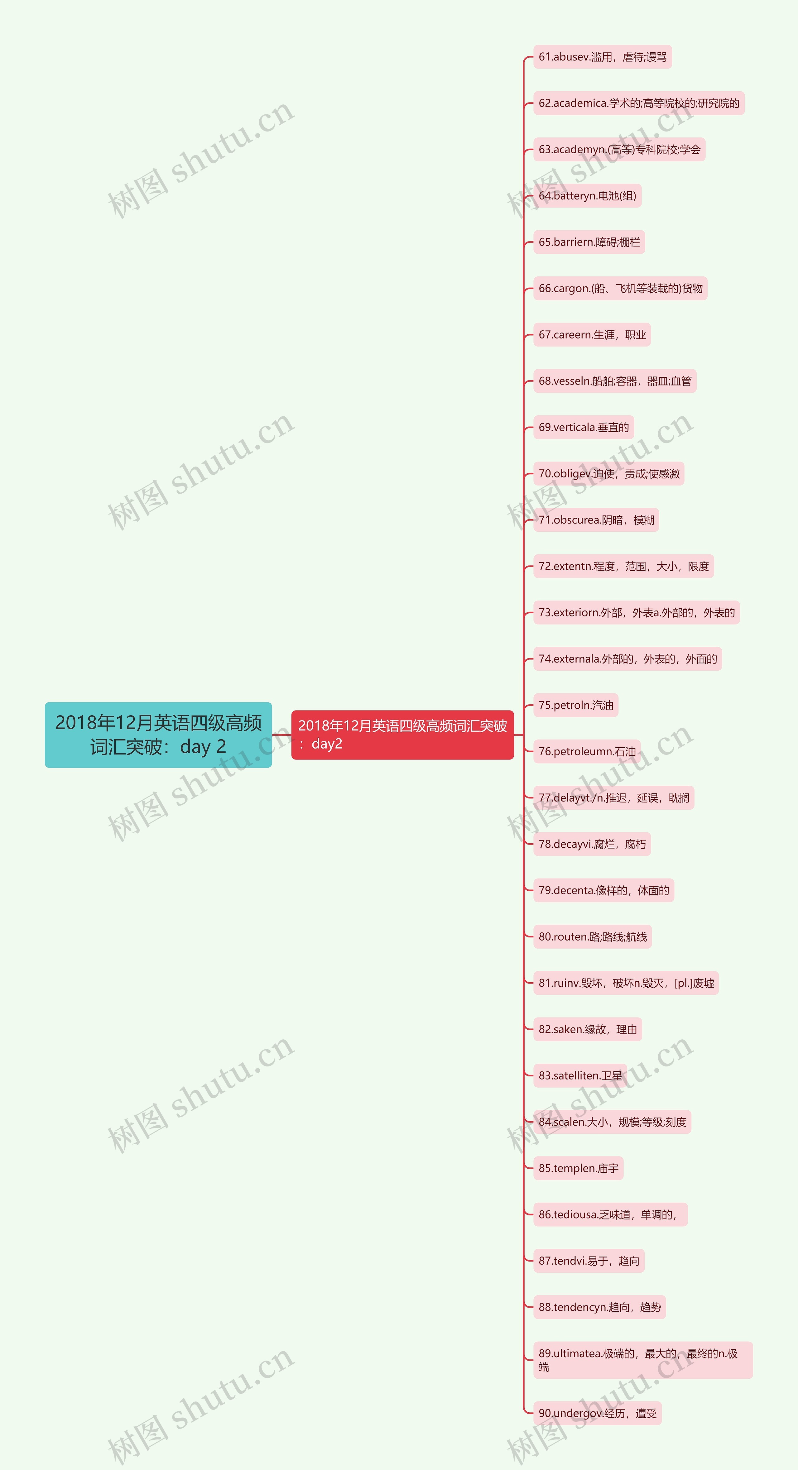 2018年12月英语四级高频词汇突破：day 2思维导图