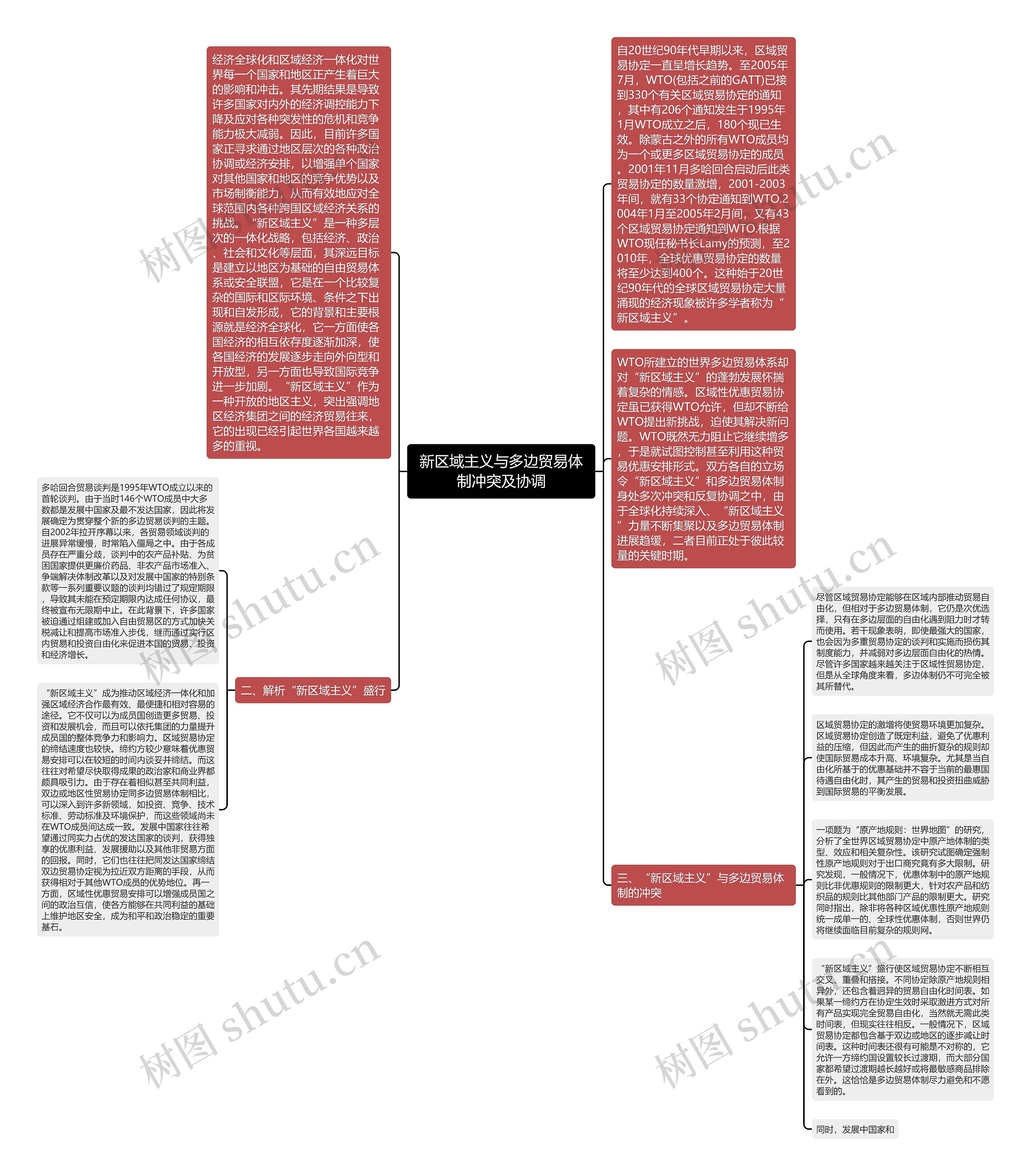 新区域主义与多边贸易体制冲突及协调思维导图