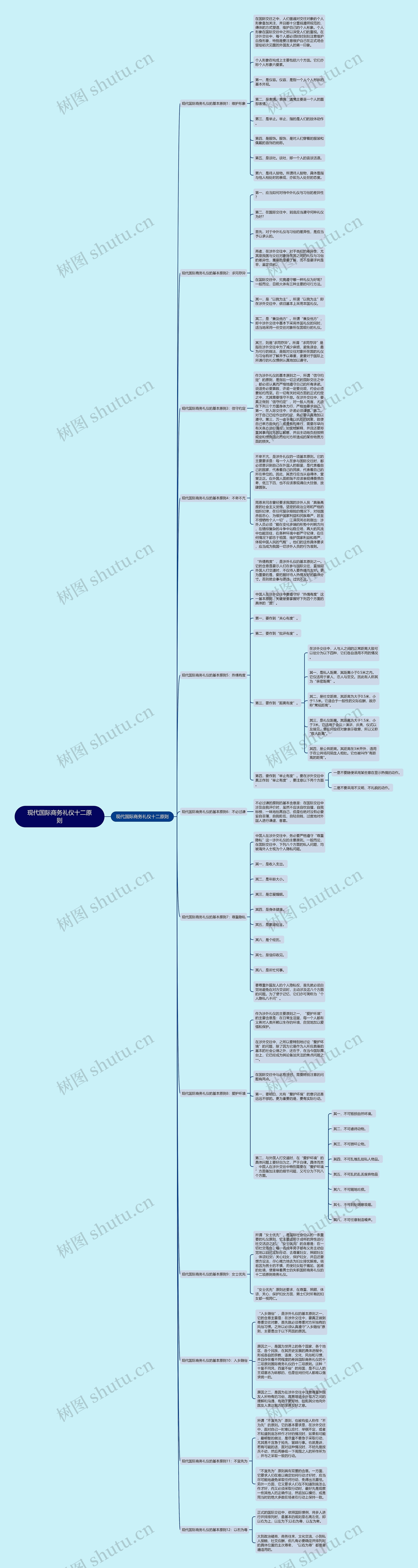现代国际商务礼仪十二原则思维导图