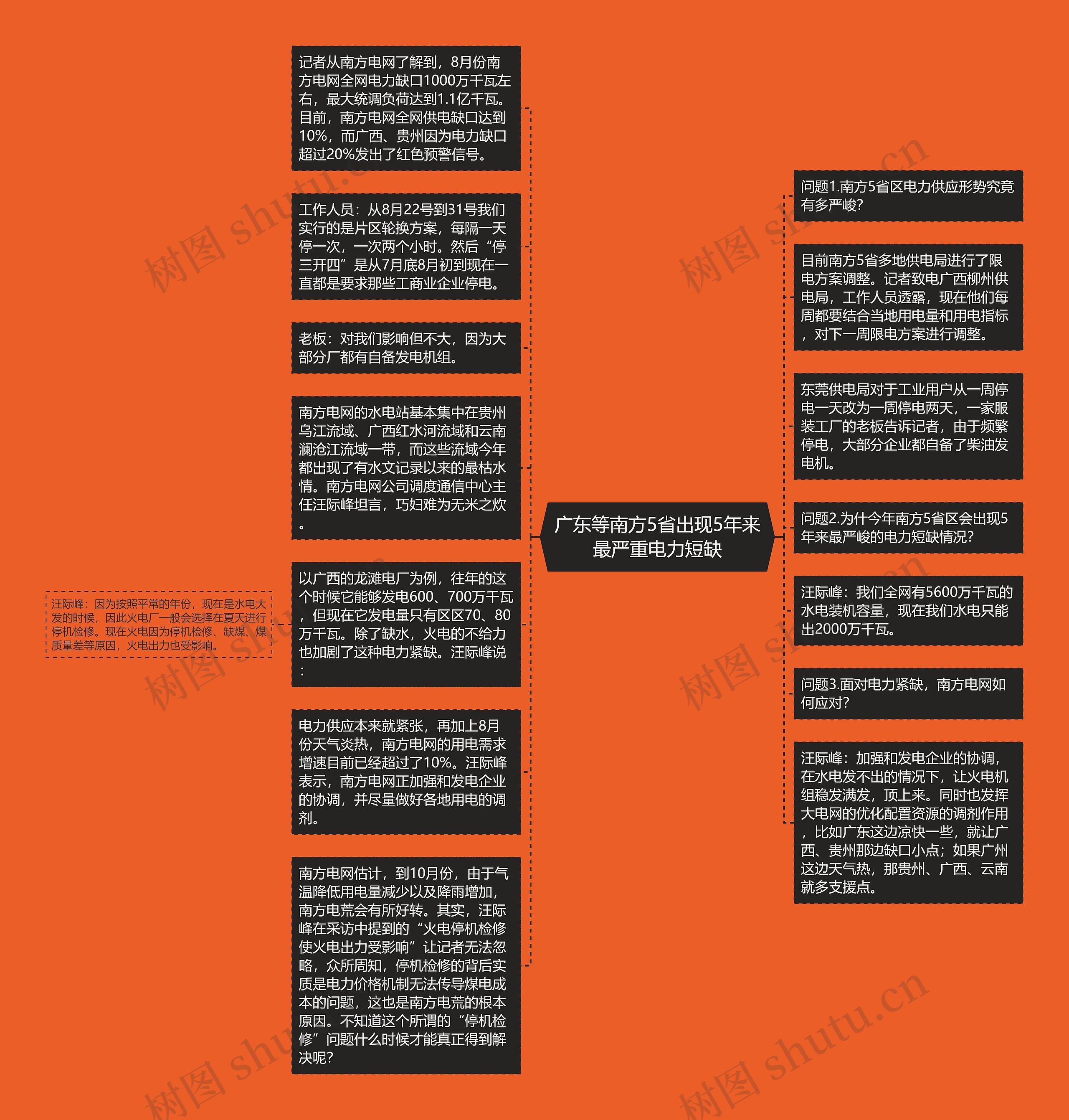 广东等南方5省出现5年来最严重电力短缺思维导图