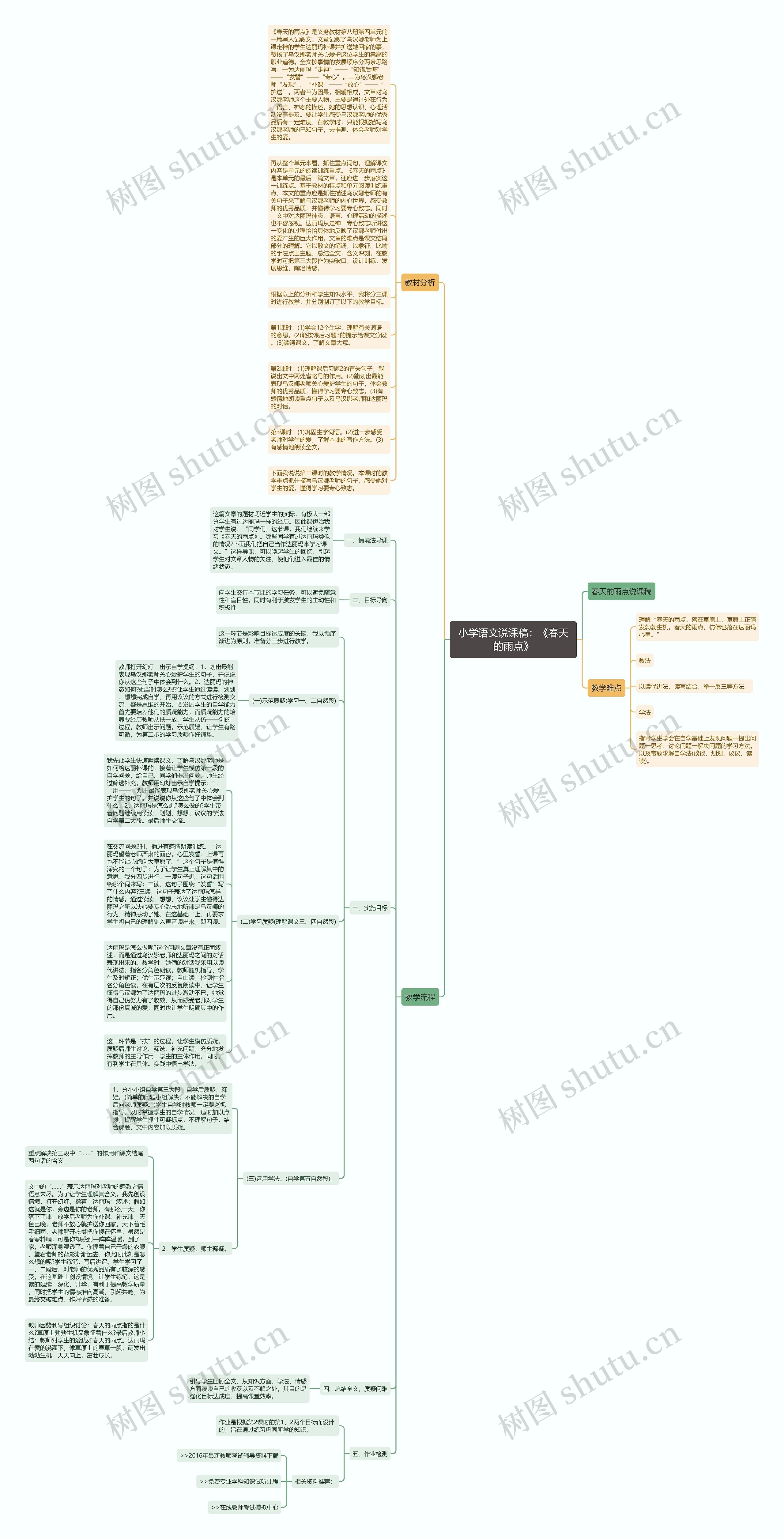 小学语文说课稿：《春天的雨点》思维导图
