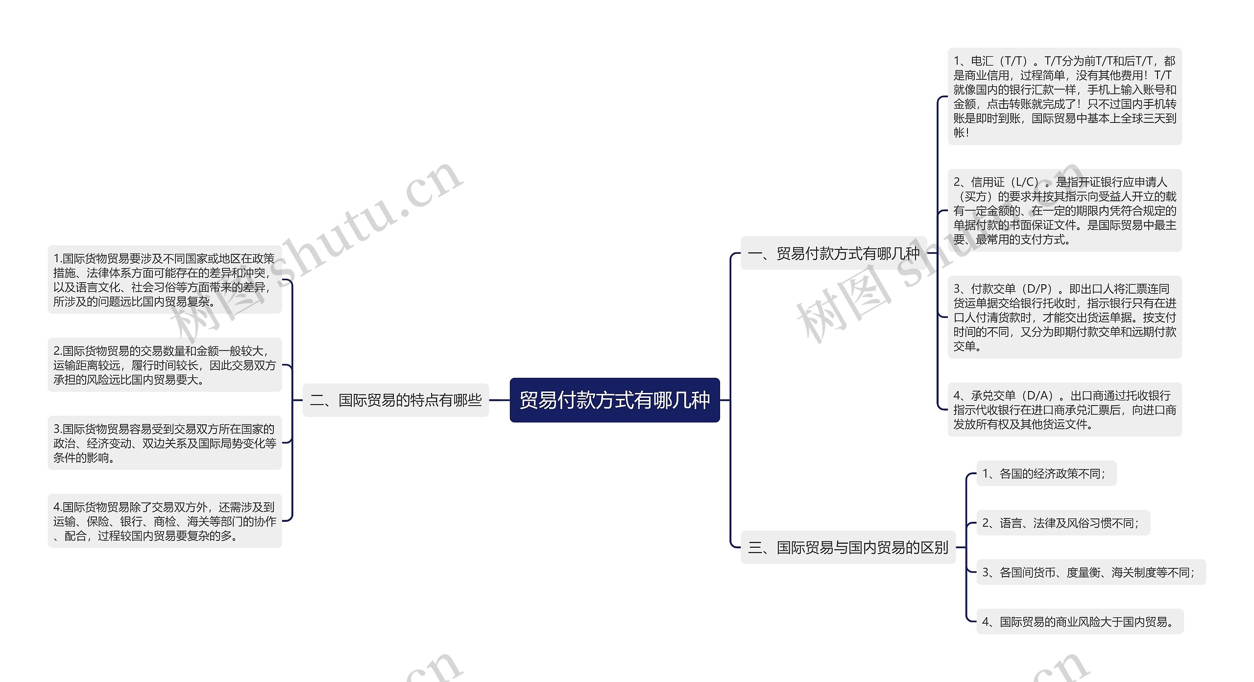 贸易付款方式有哪几种思维导图