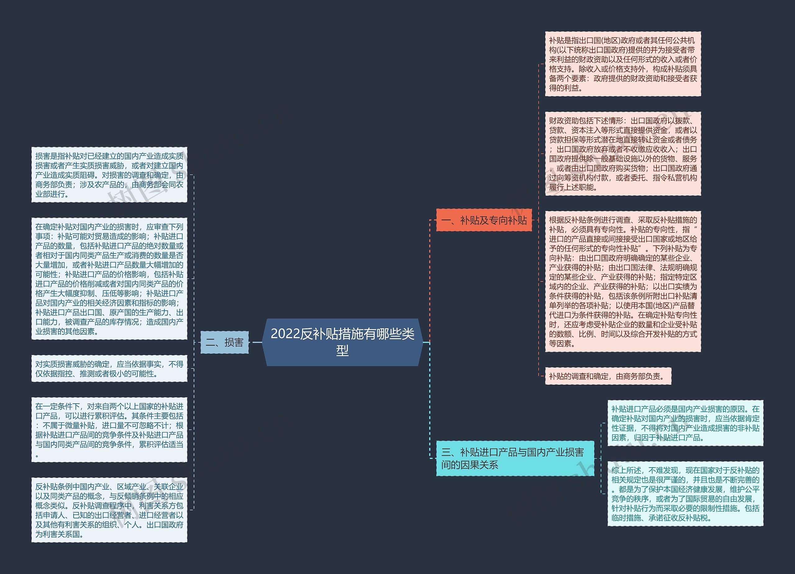 2022反补贴措施有哪些类型思维导图