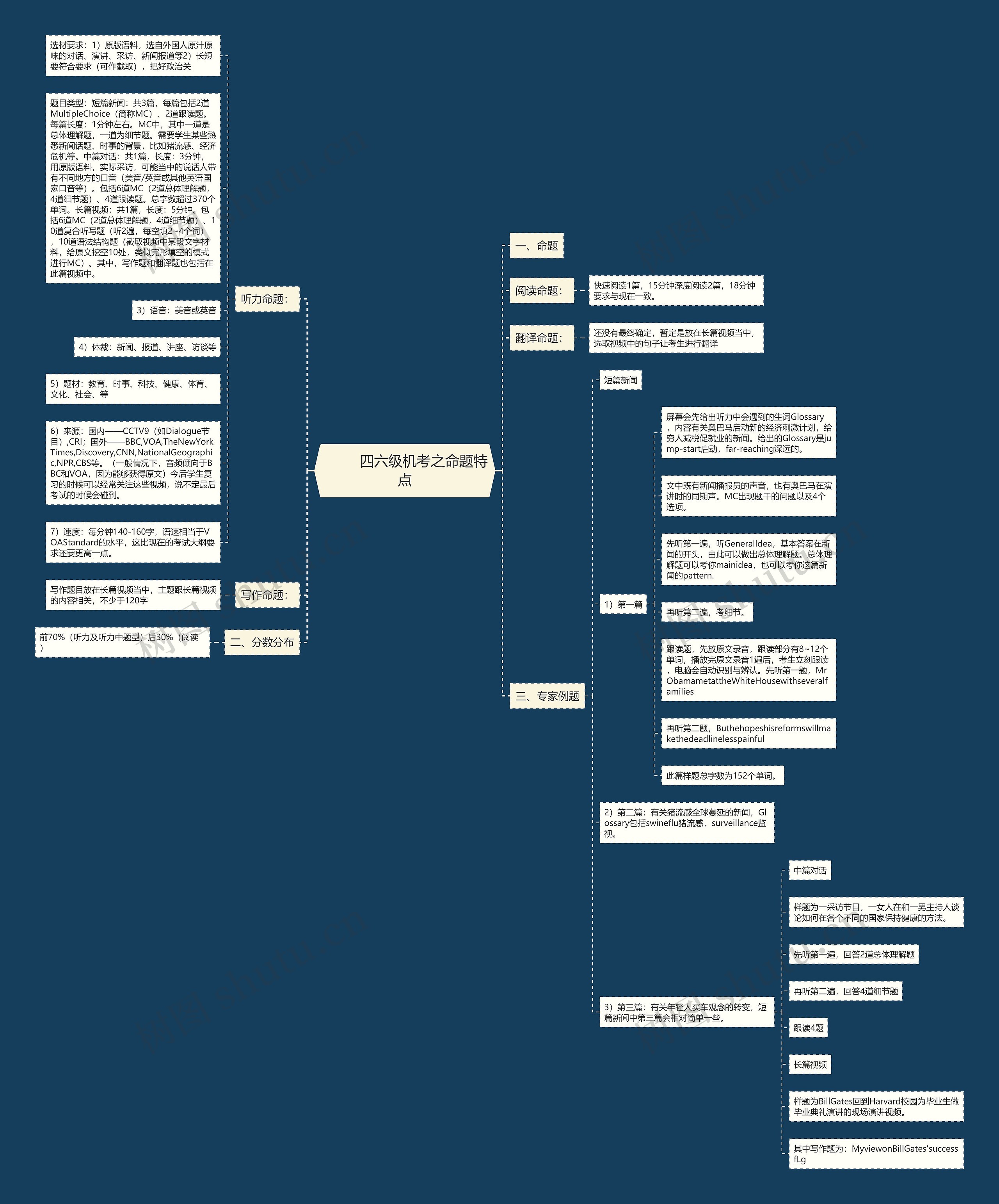         	四六级机考之命题特点思维导图