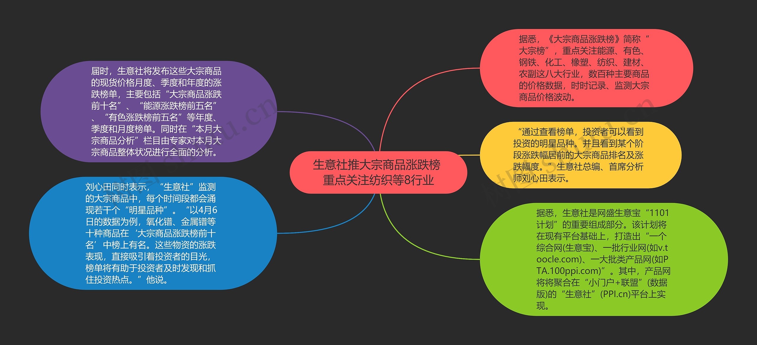 生意社推大宗商品涨跌榜 重点关注纺织等8行业思维导图