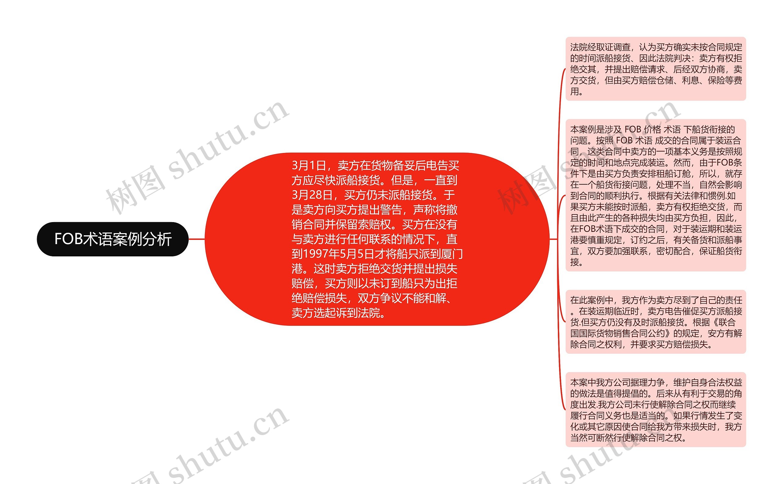 FOB术语案例分析思维导图