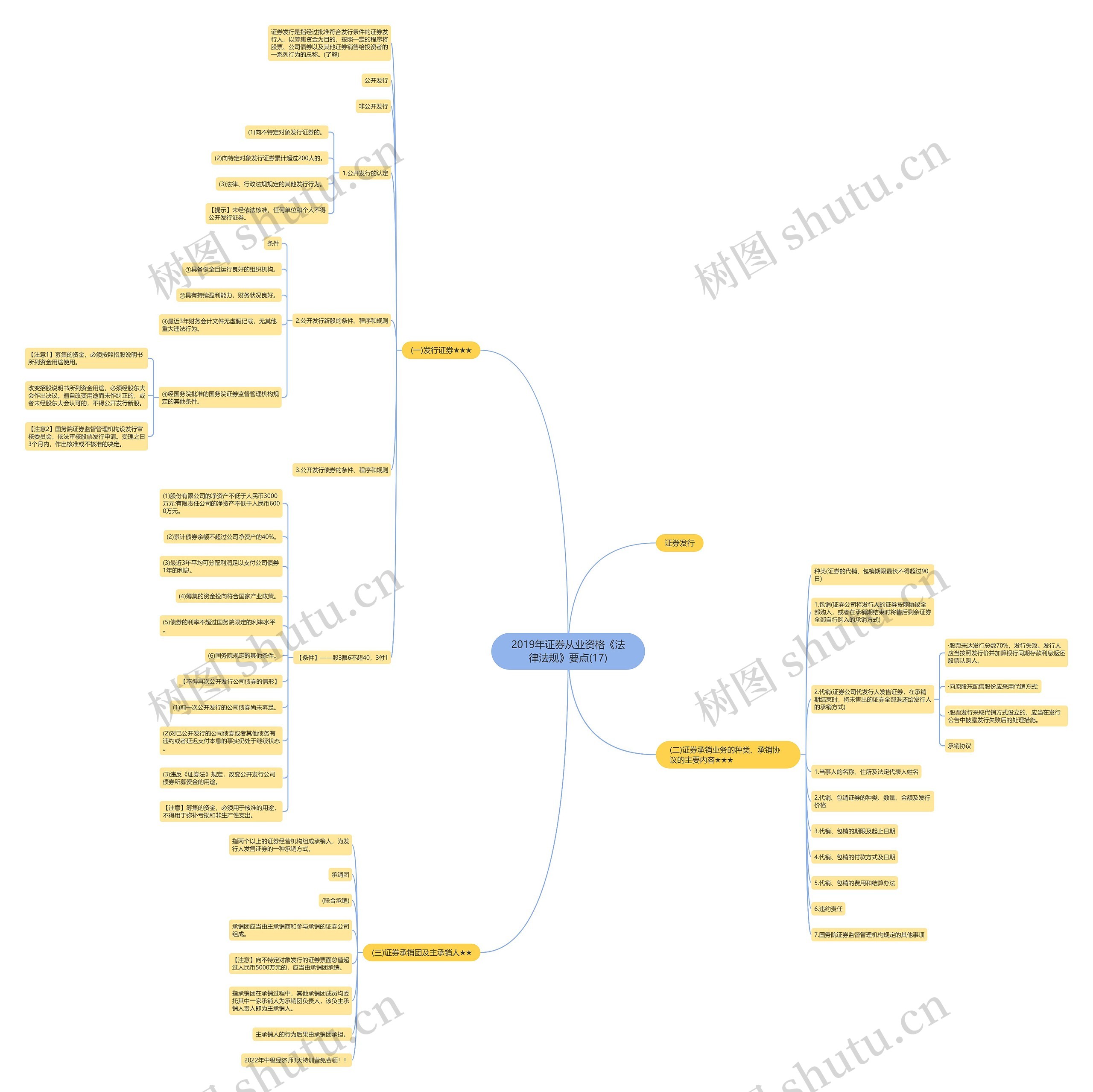 2019年证券从业资格《法律法规》要点(17)思维导图