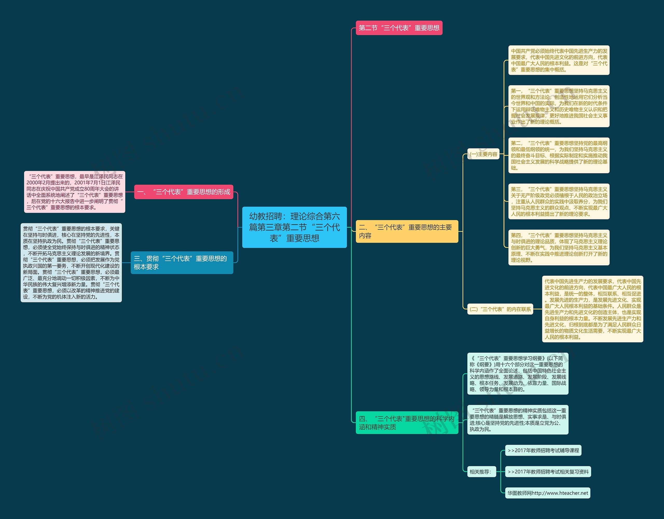 幼教招聘：理论综合第六篇第三章第二节“三个代表”重要思想思维导图