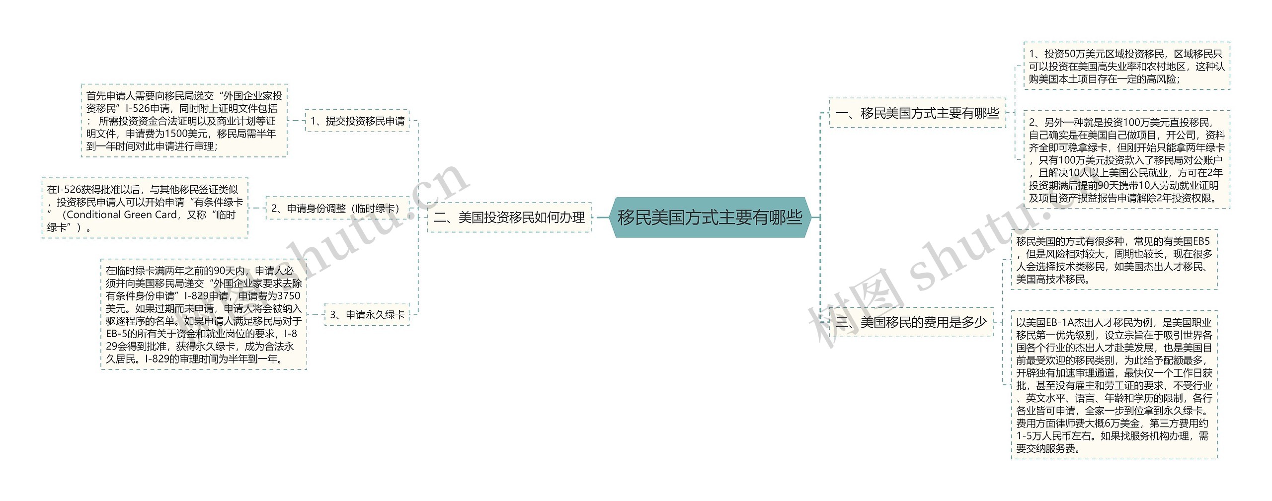 移民美国方式主要有哪些思维导图