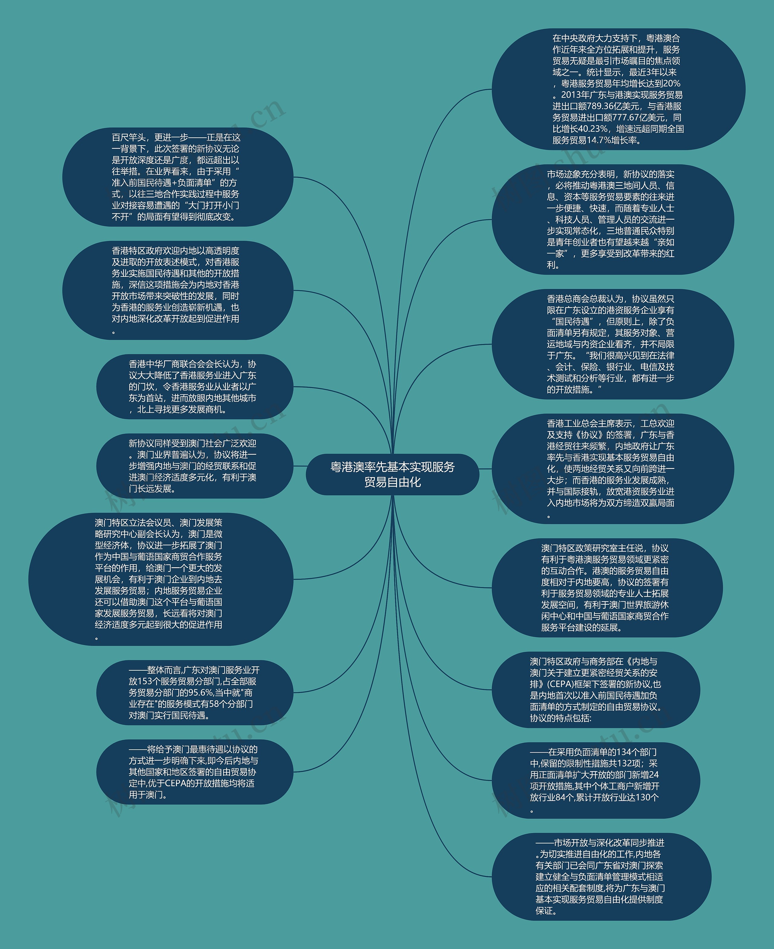 粤港澳率先基本实现服务贸易自由化思维导图