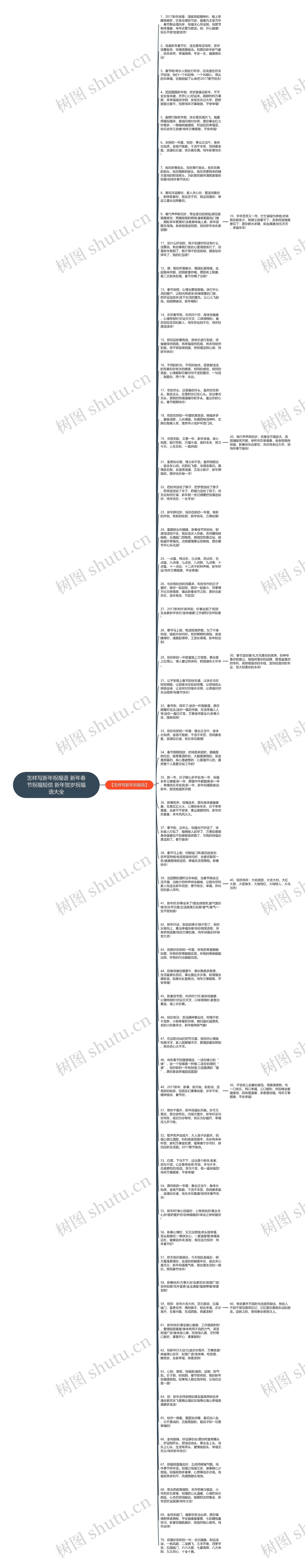 怎样写新年祝福语 新年春节祝福短信 新年贺岁祝福语大全思维导图