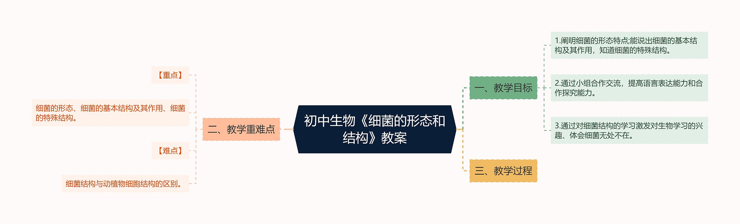 初中生物《细菌的形态和结构》教案