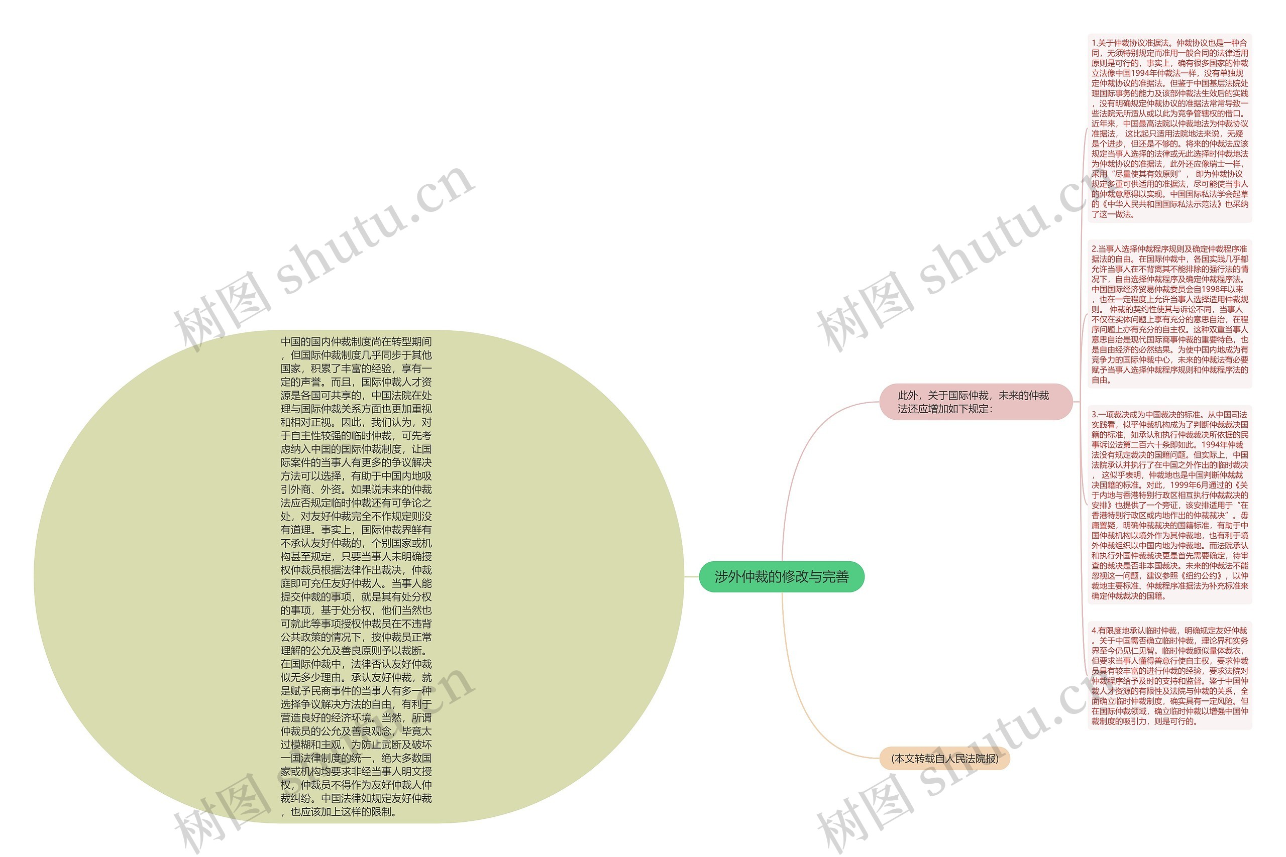 涉外仲裁的修改与完善思维导图