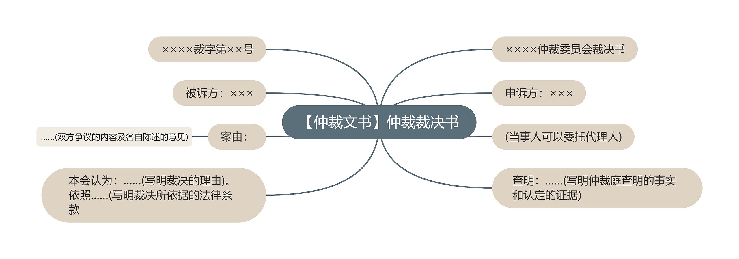 【仲裁文书】仲裁裁决书思维导图