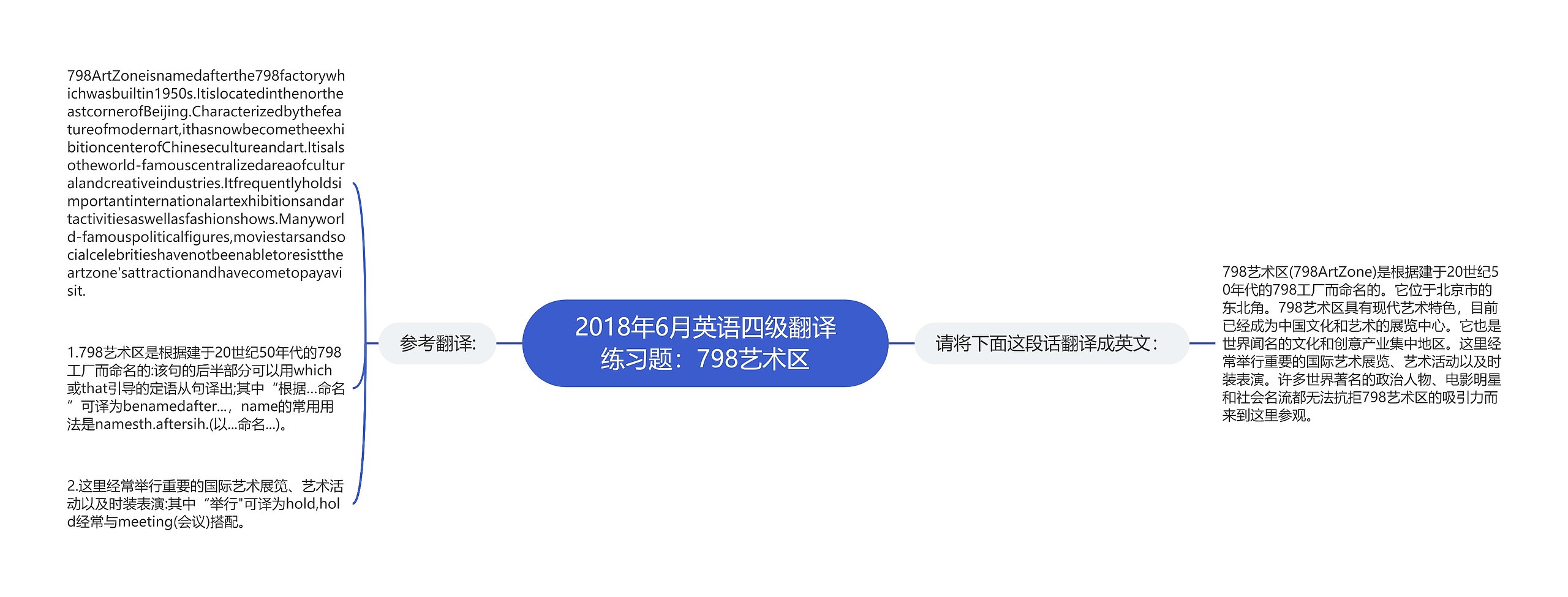 2018年6月英语四级翻译练习题：798艺术区