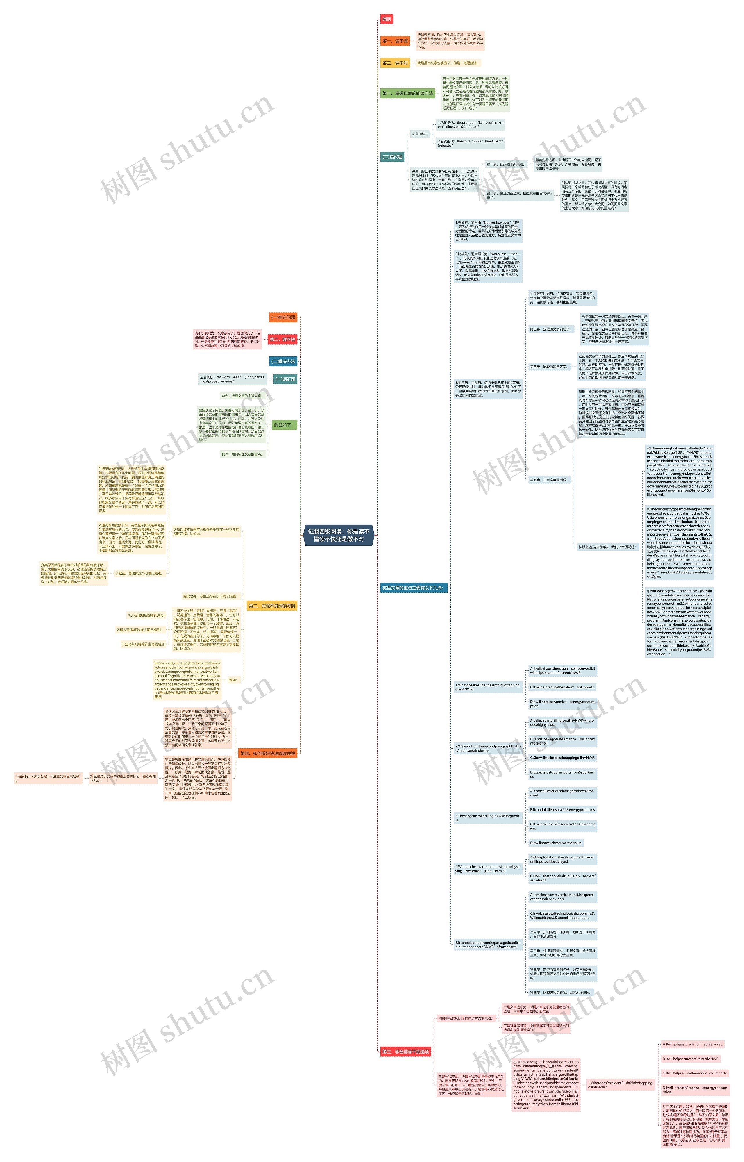 征服四级阅读：你是读不懂读不快还是做不对思维导图