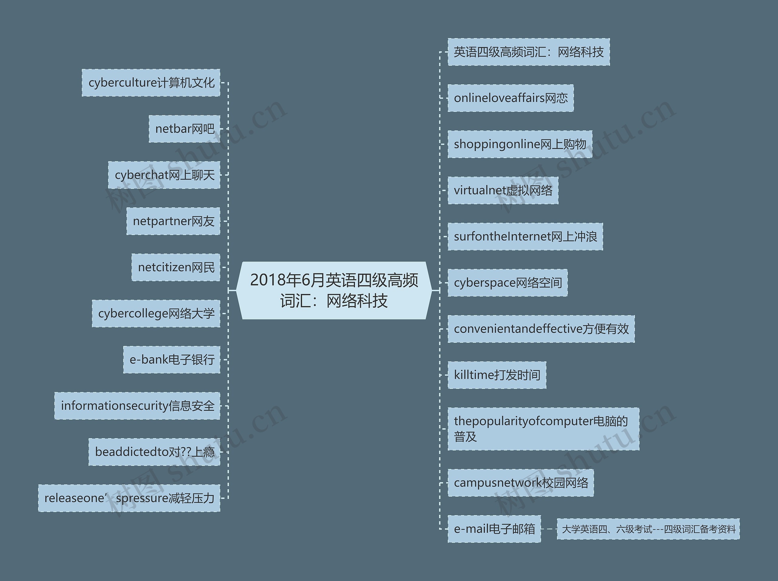 2018年6月英语四级高频词汇：网络科技思维导图