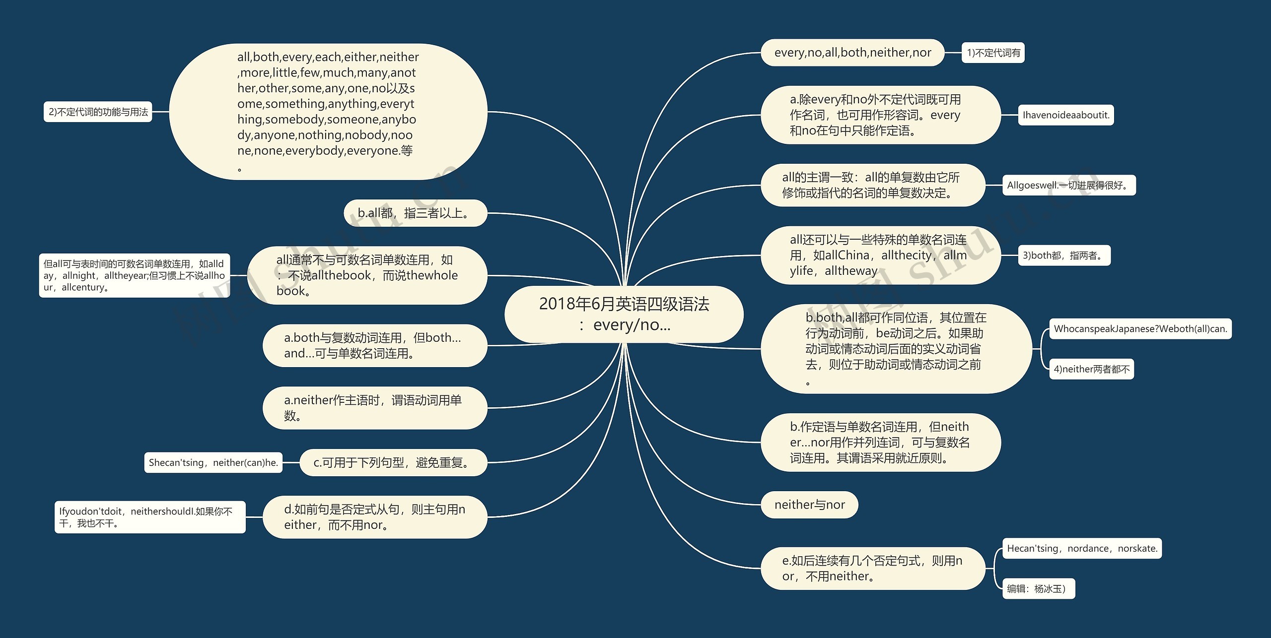 2018年6月英语四级语法：every/no...