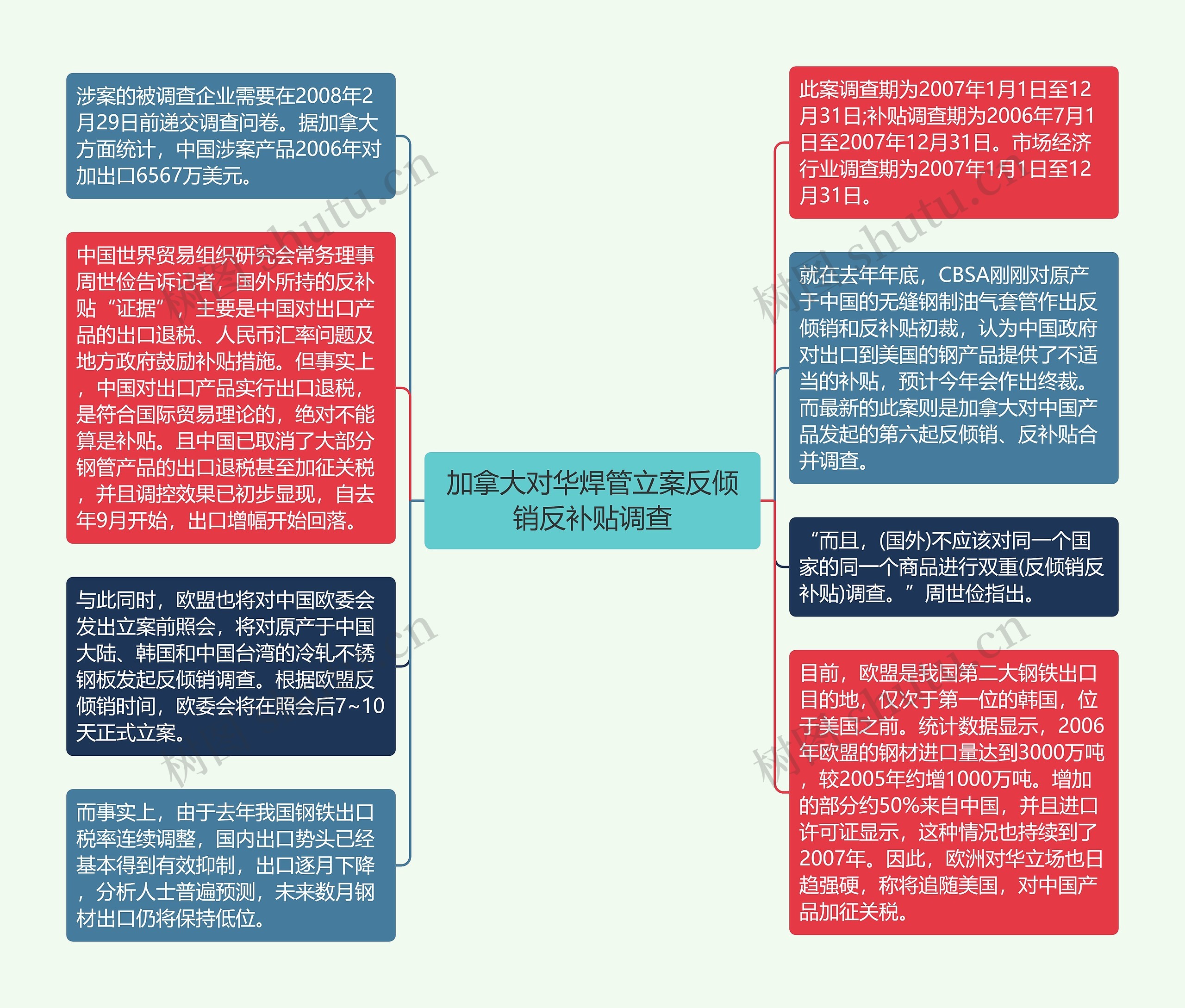 加拿大对华焊管立案反倾销反补贴调查思维导图