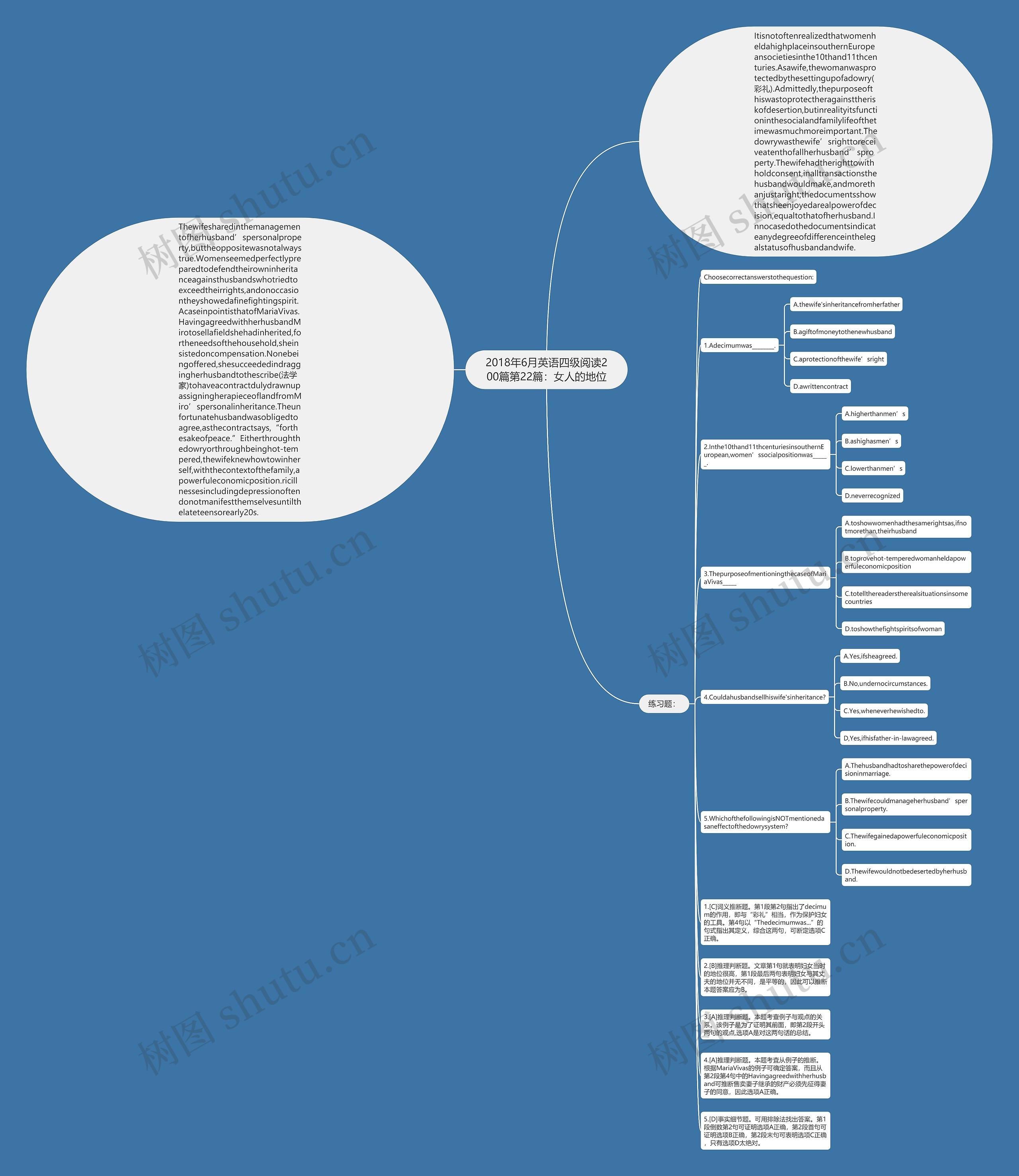 2018年6月英语四级阅读200篇第22篇：女人的地位思维导图
