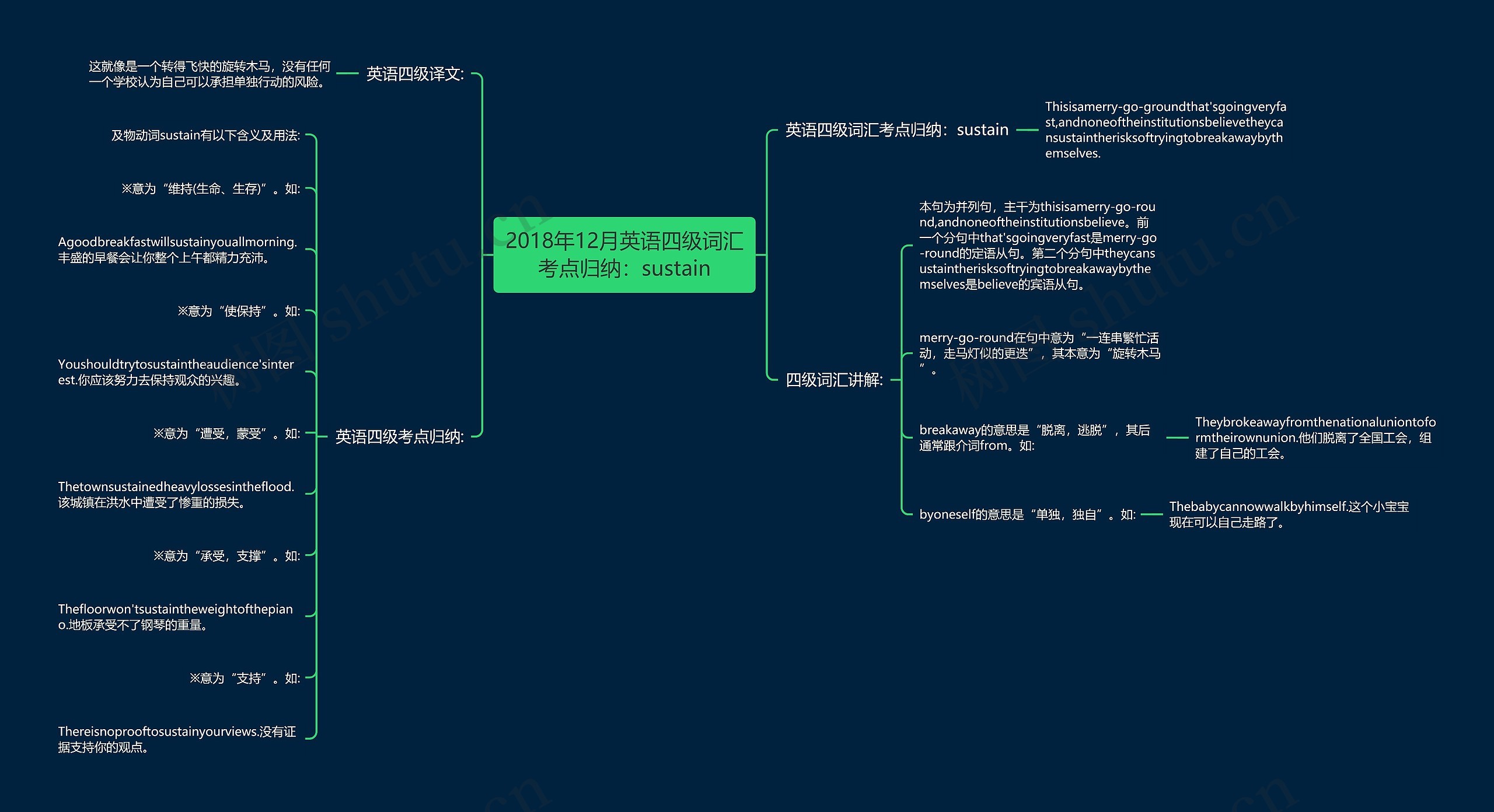 2018年12月英语四级词汇考点归纳：sustain思维导图