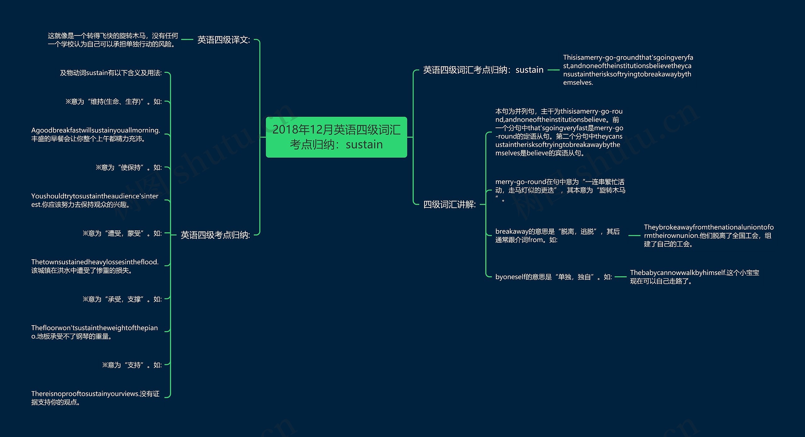 2018年12月英语四级词汇考点归纳:sustain 2018年12月英语四级词汇考点归纳:sustain