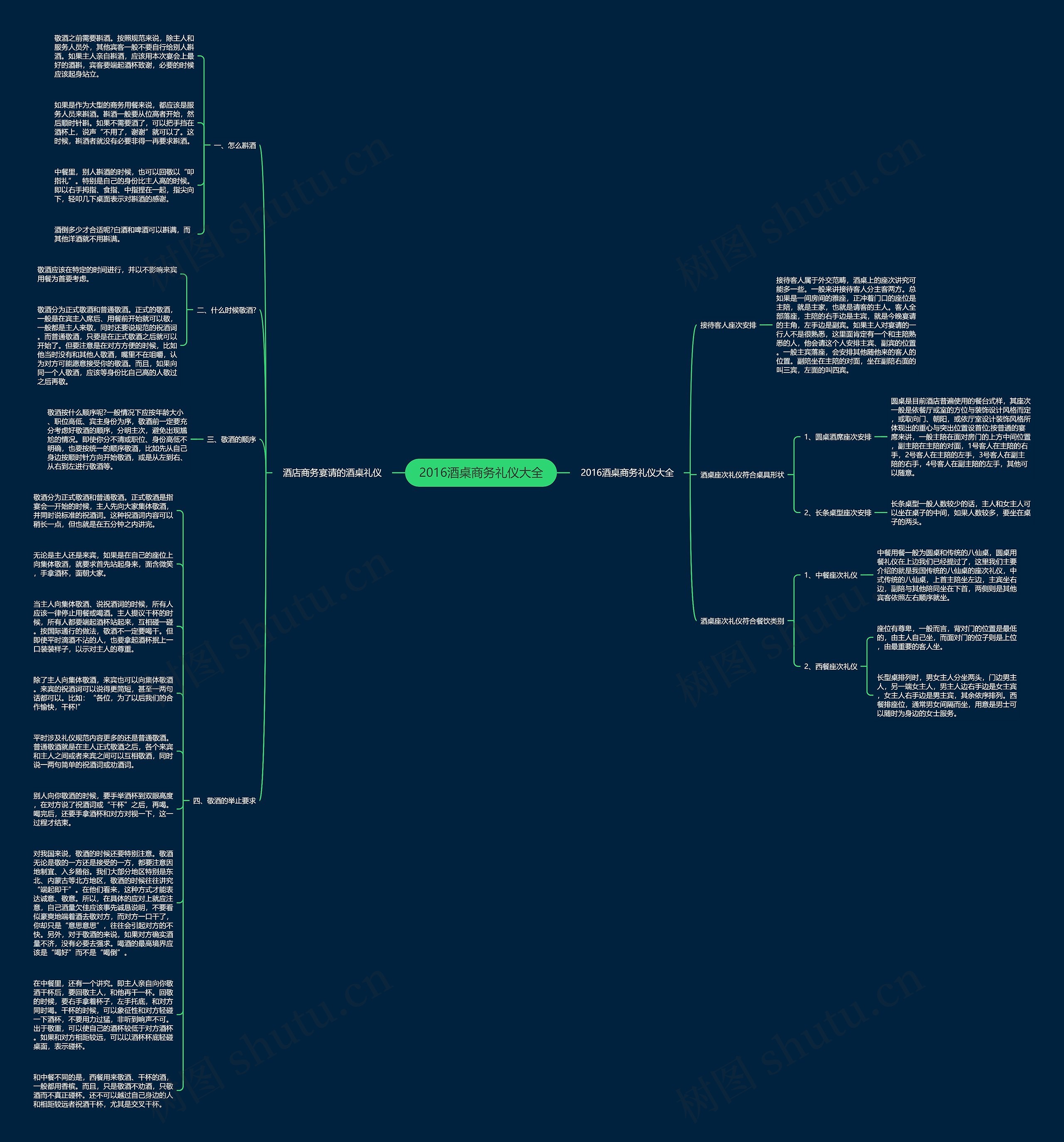 2016酒桌商务礼仪大全思维导图