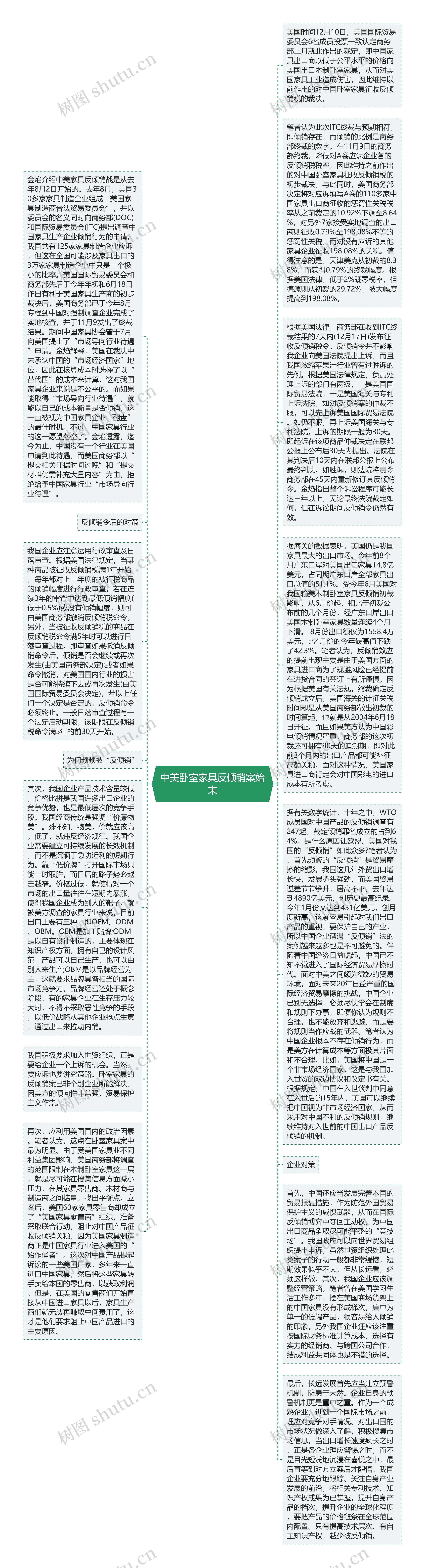 中美卧室家具反倾销案始末