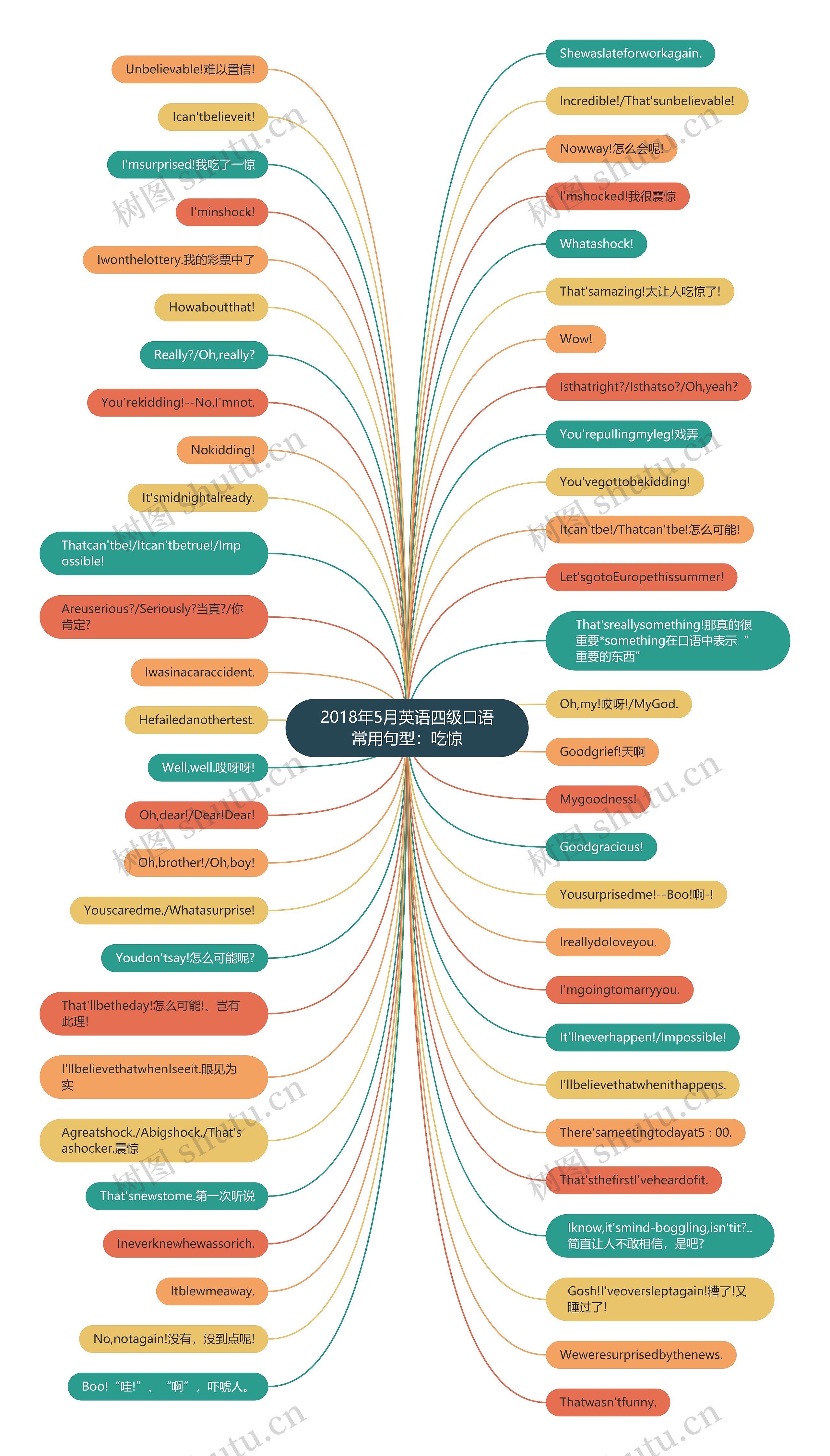 2018年5月英语四级口语常用句型：吃惊思维导图