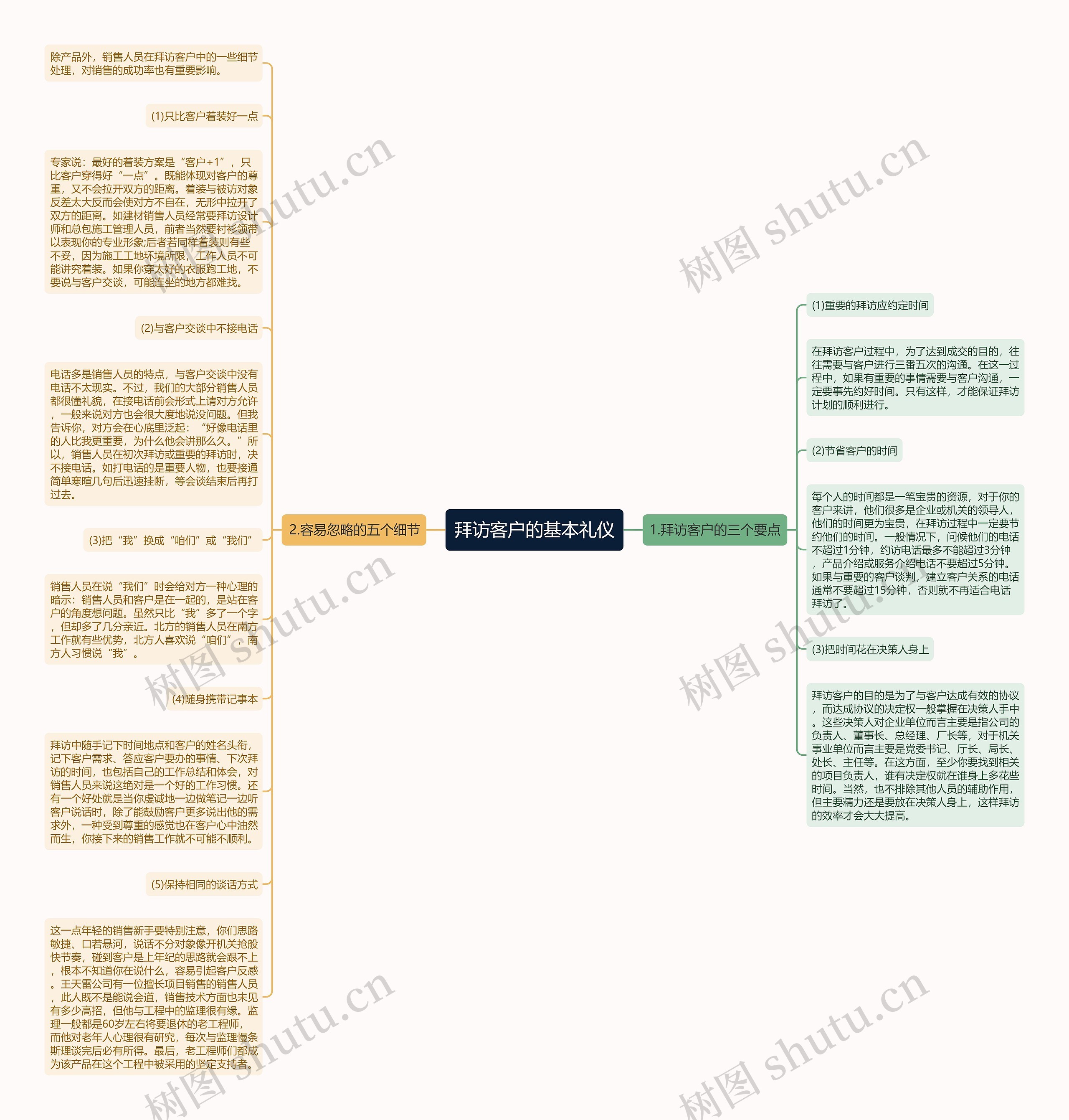 拜访客户的基本礼仪思维导图