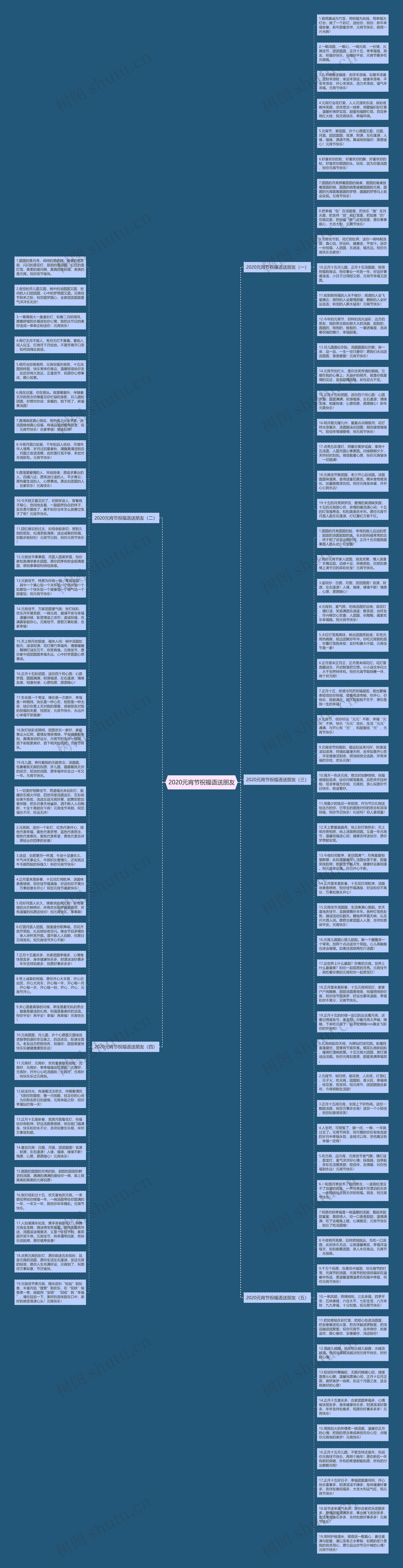 2020元宵节祝福语送朋友思维导图