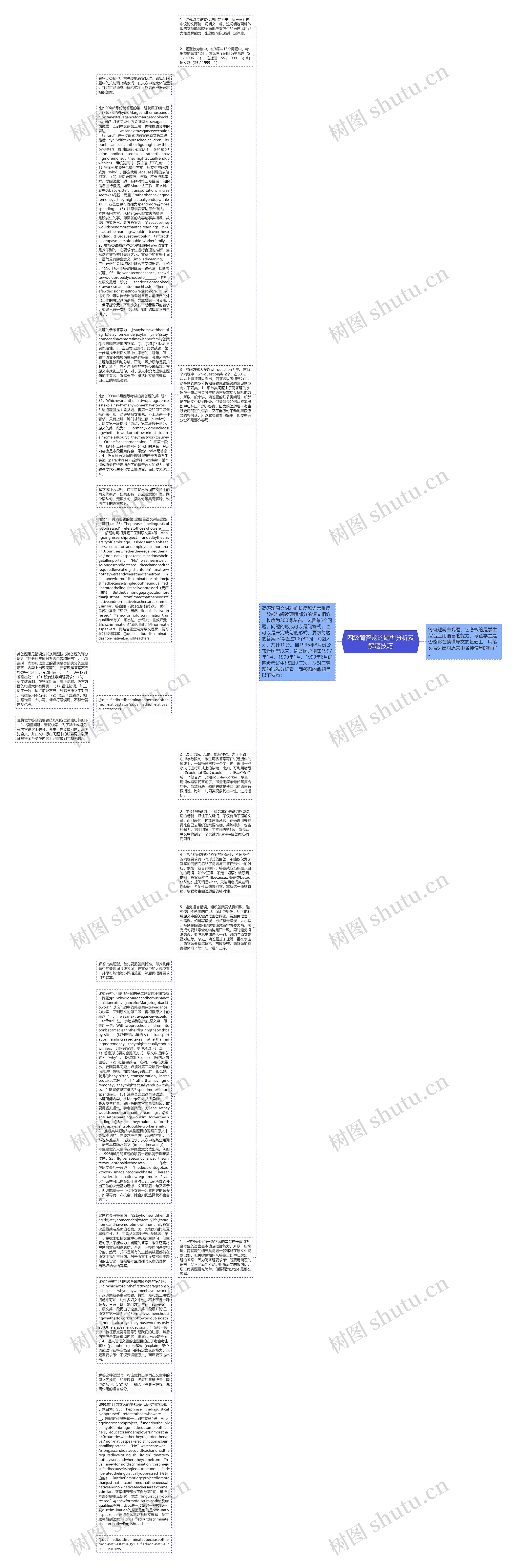 四级简答题的题型分析及解题技巧思维导图