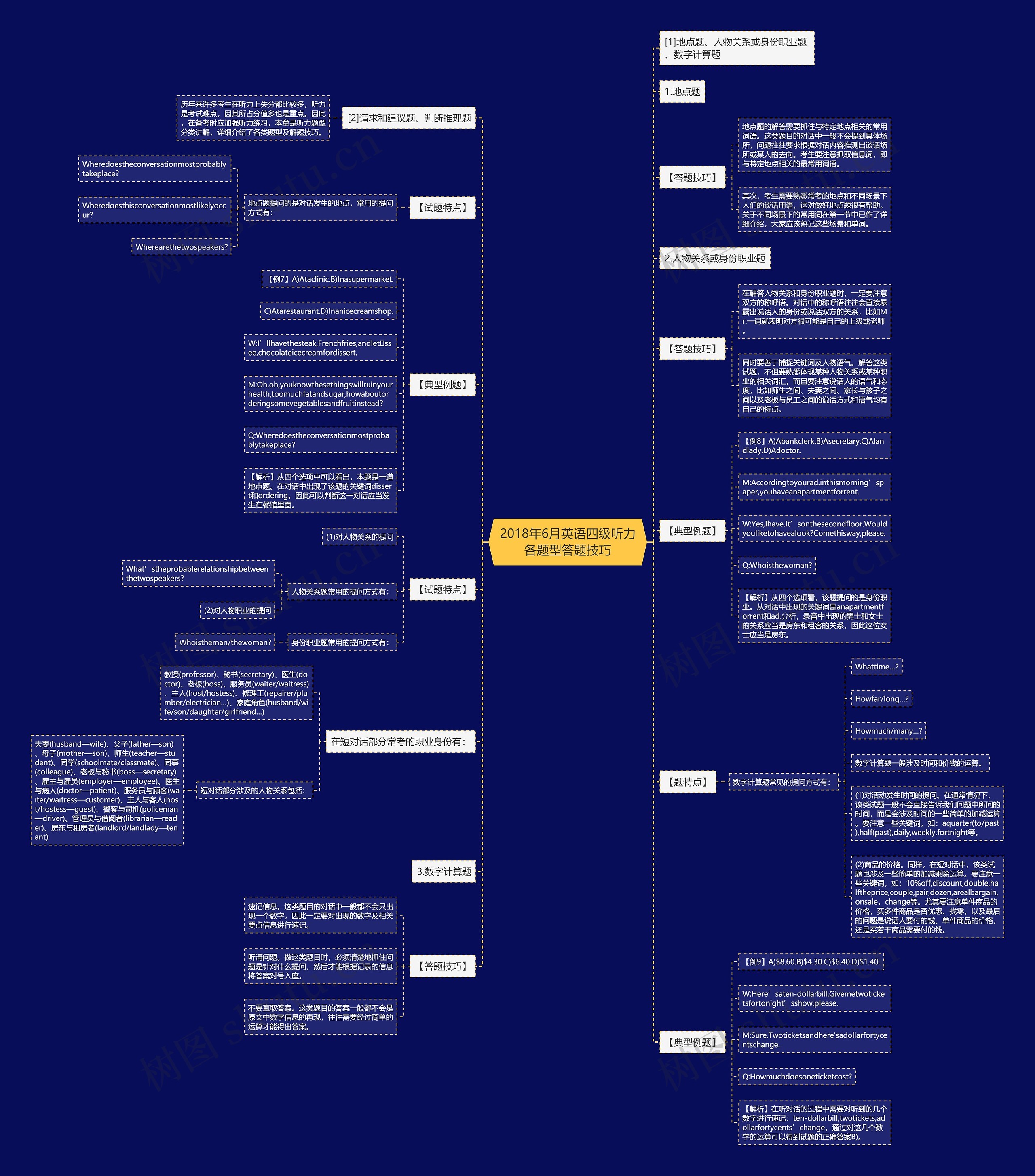 2018年6月英语四级听力各题型答题技巧思维导图