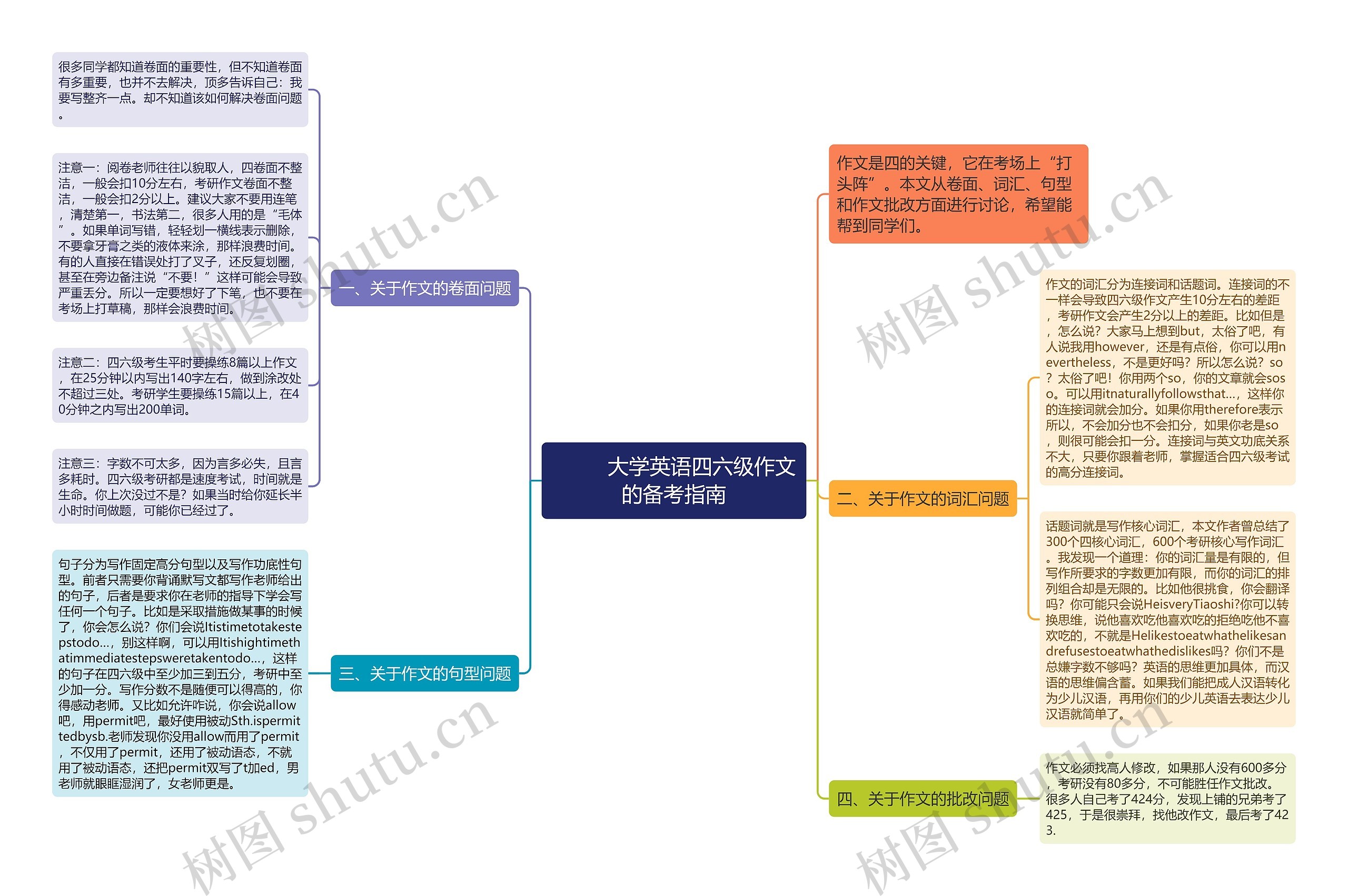         	大学英语四六级作文的备考指南思维导图