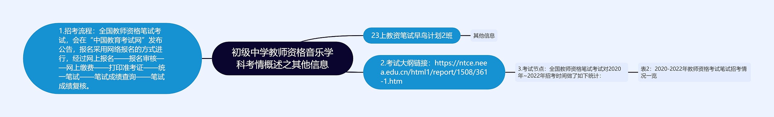 初级中学教师资格音乐学科考情概述之其他信息