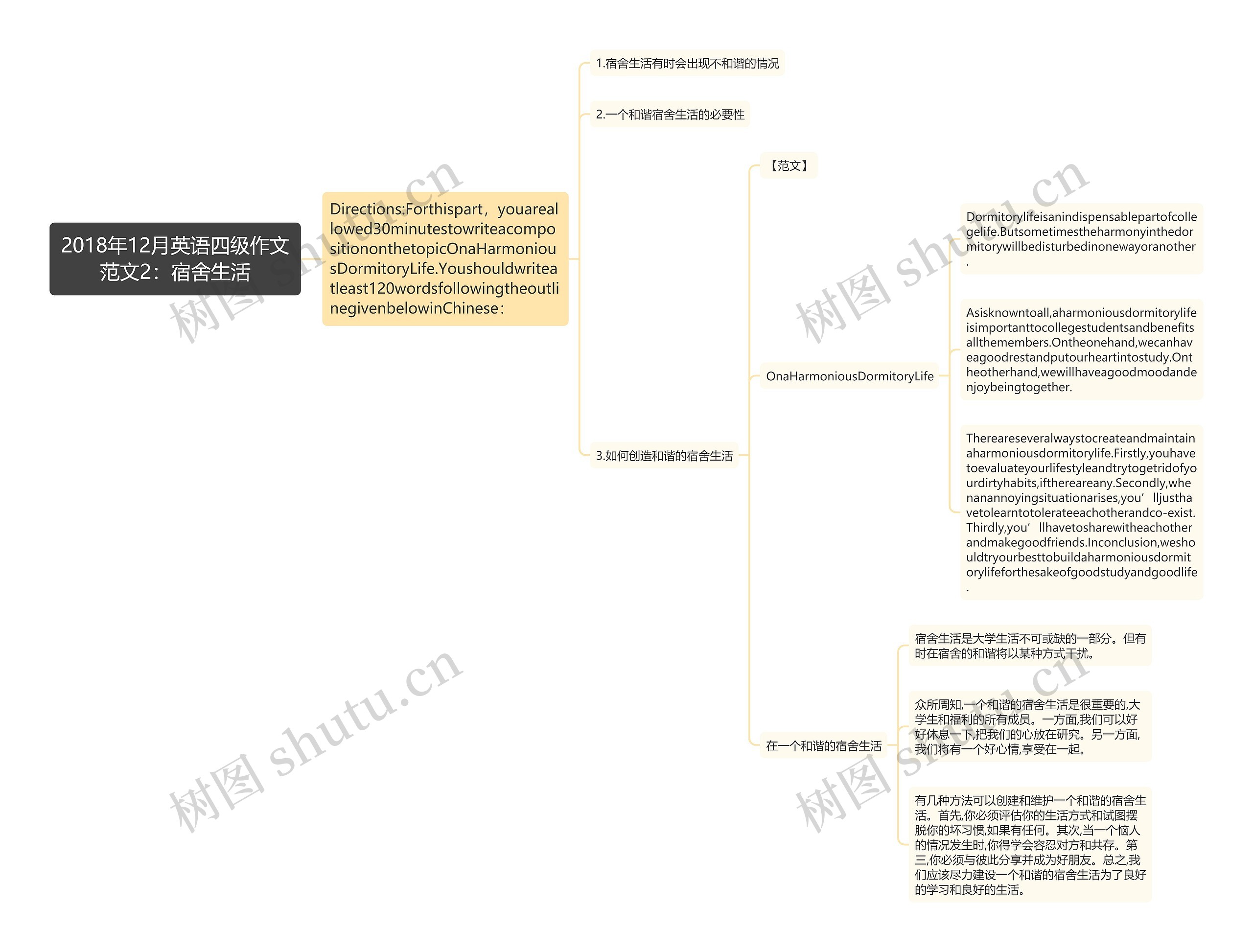 2018年12月英语四级作文范文2：宿舍生活思维导图