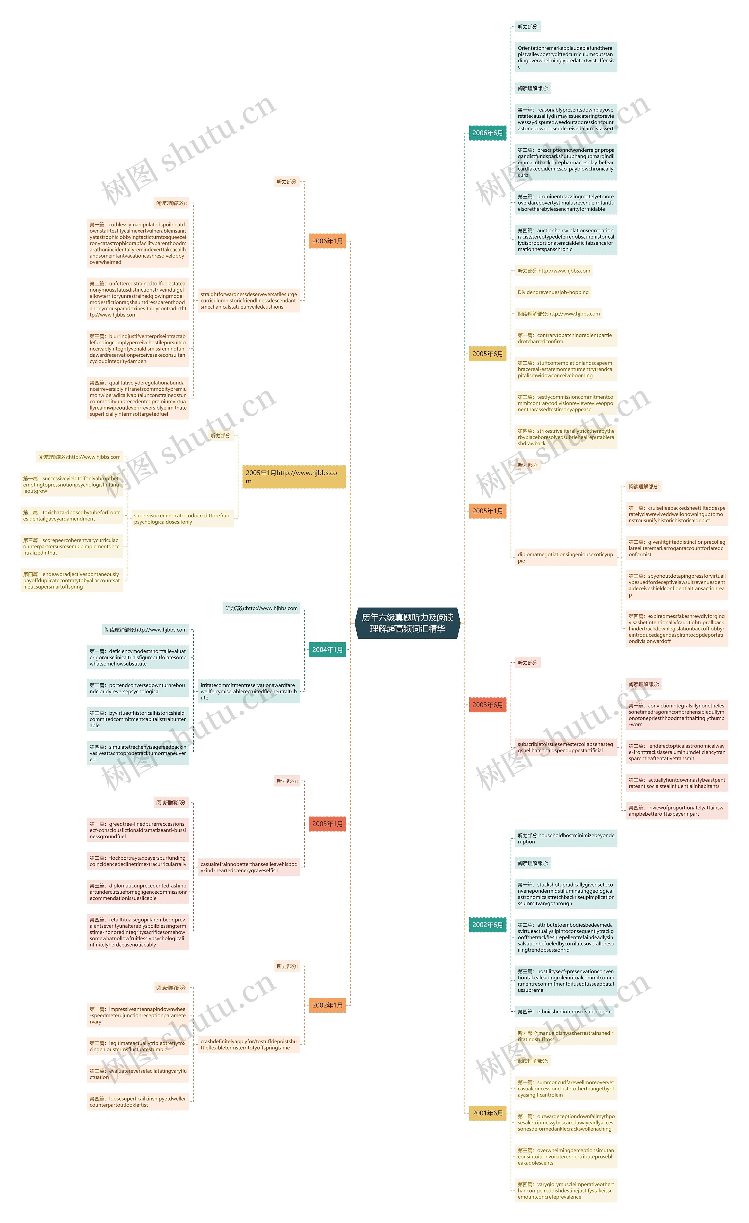 历年六级真题听力及阅读理解超高频词汇精华 历年六级真题听力及阅读理解超高频词汇精华