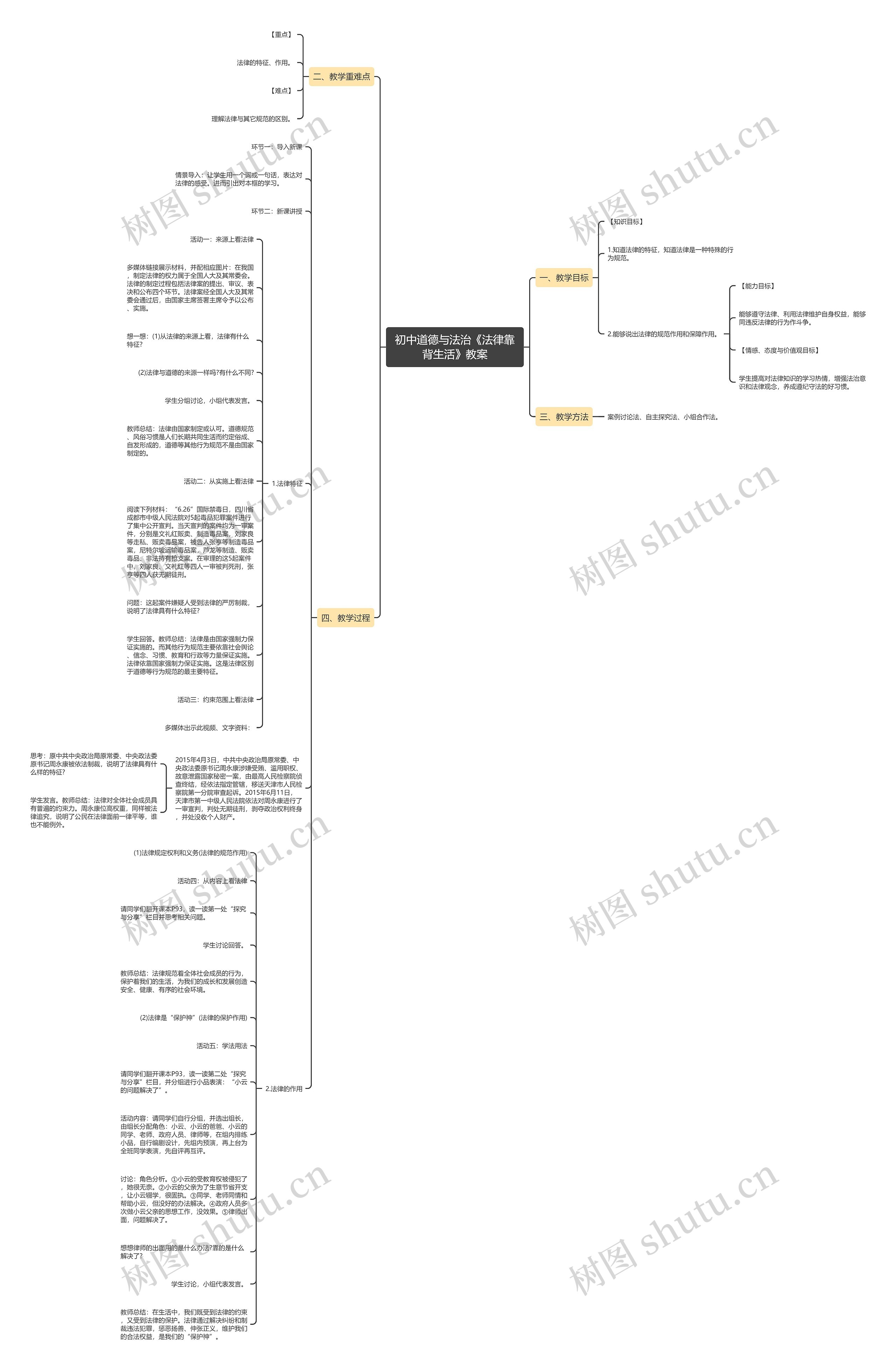 初中道德与法治《法律靠背生活》教案思维导图