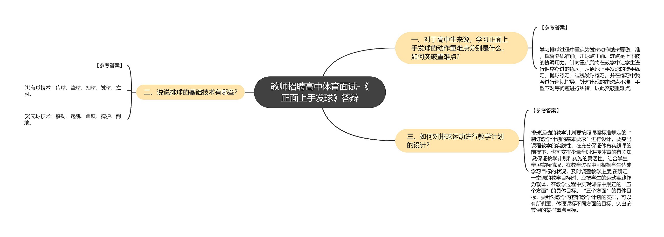 教师招聘高中体育面试-《正面上手发球》答辩思维导图