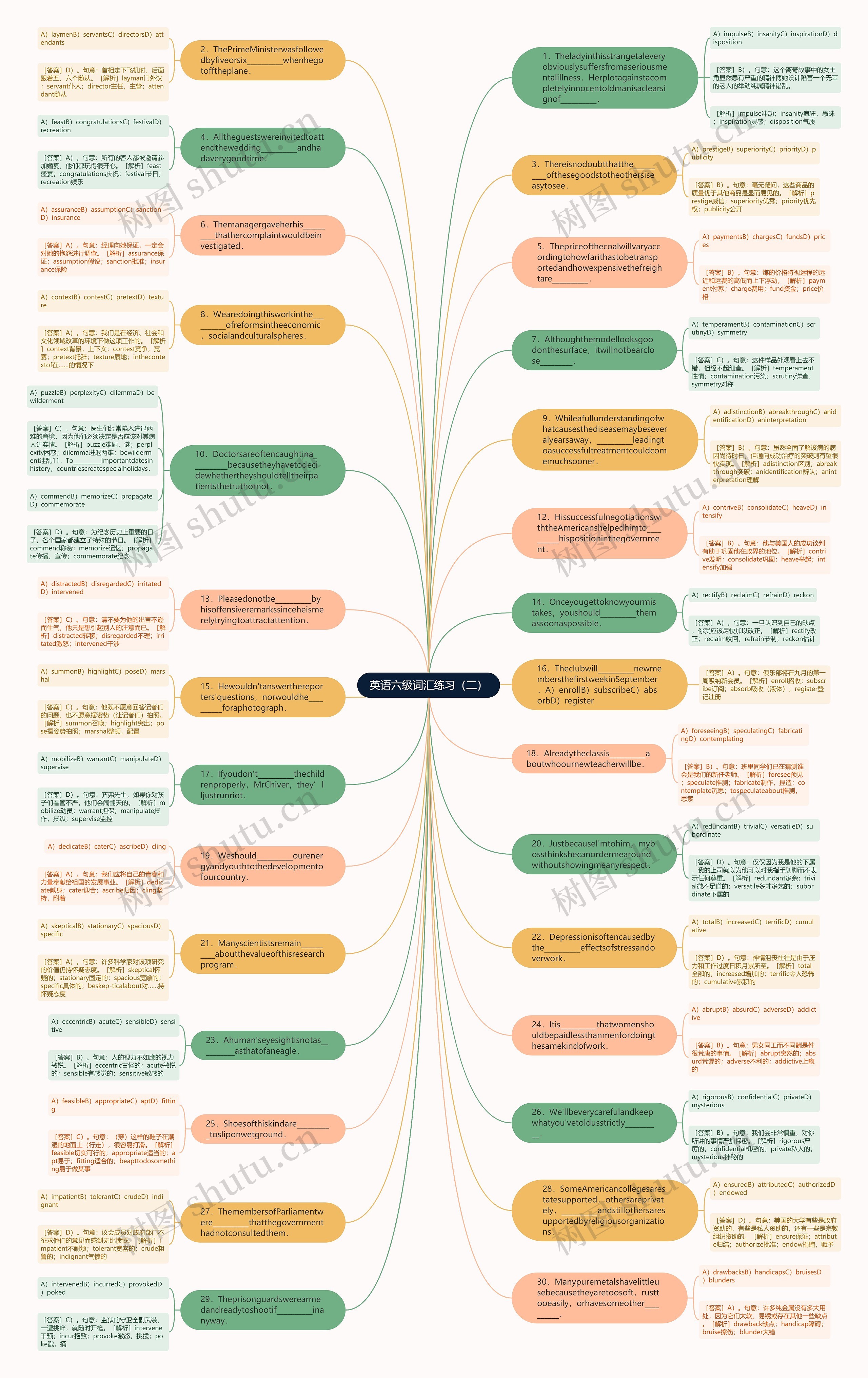英语六级词汇练习（二）思维导图