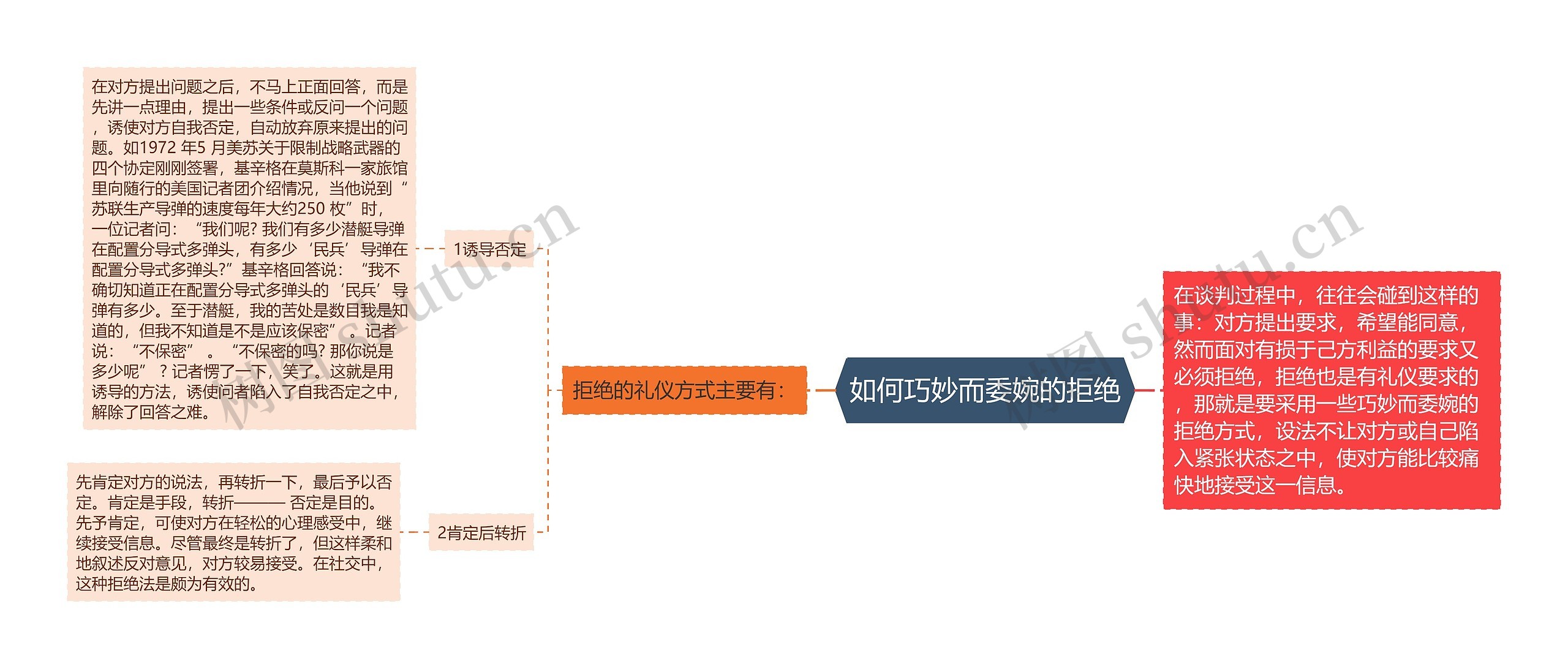 如何巧妙而委婉的拒绝思维导图