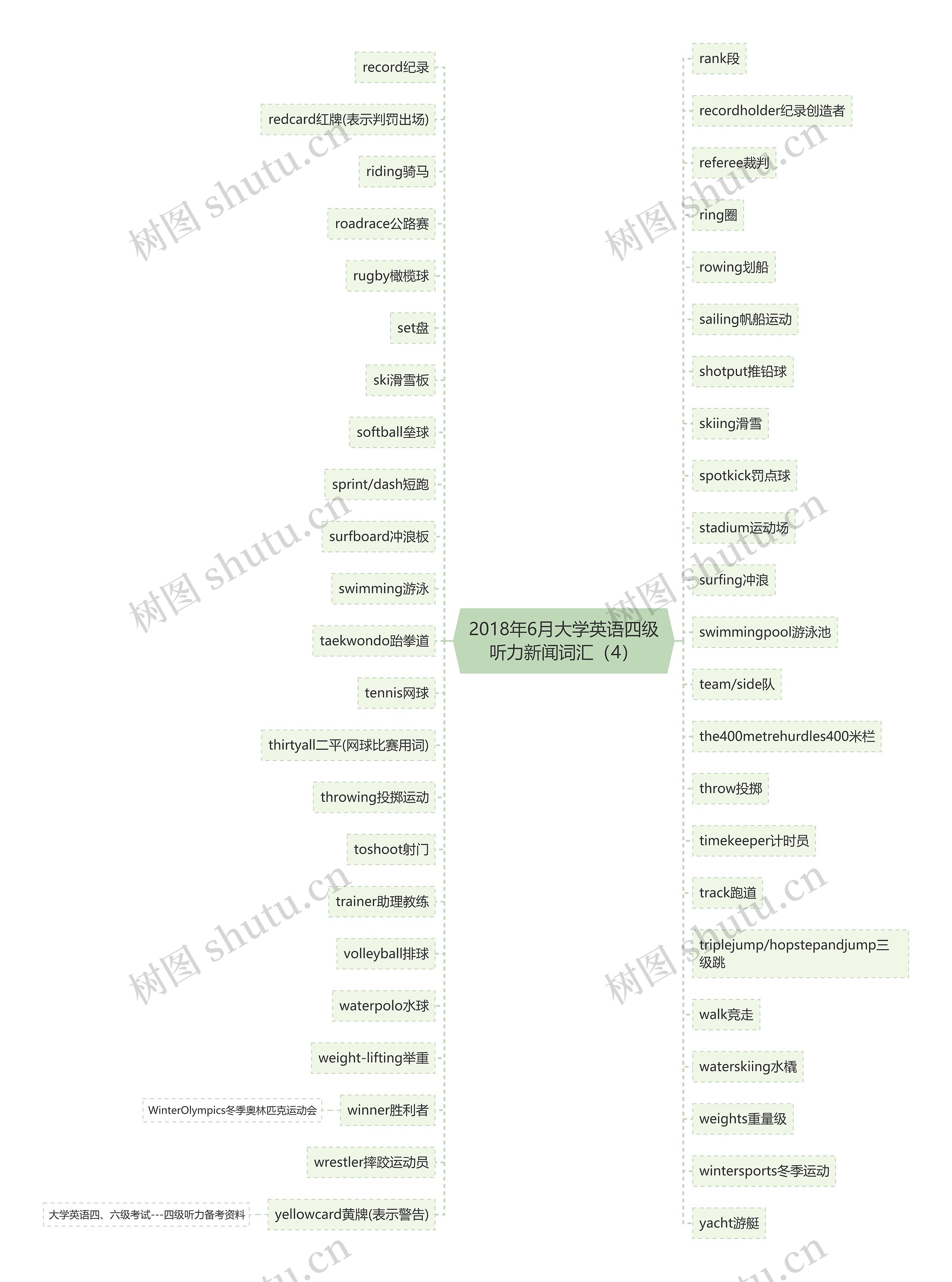 2018年6月大学英语四级听力新闻词汇（4）思维导图