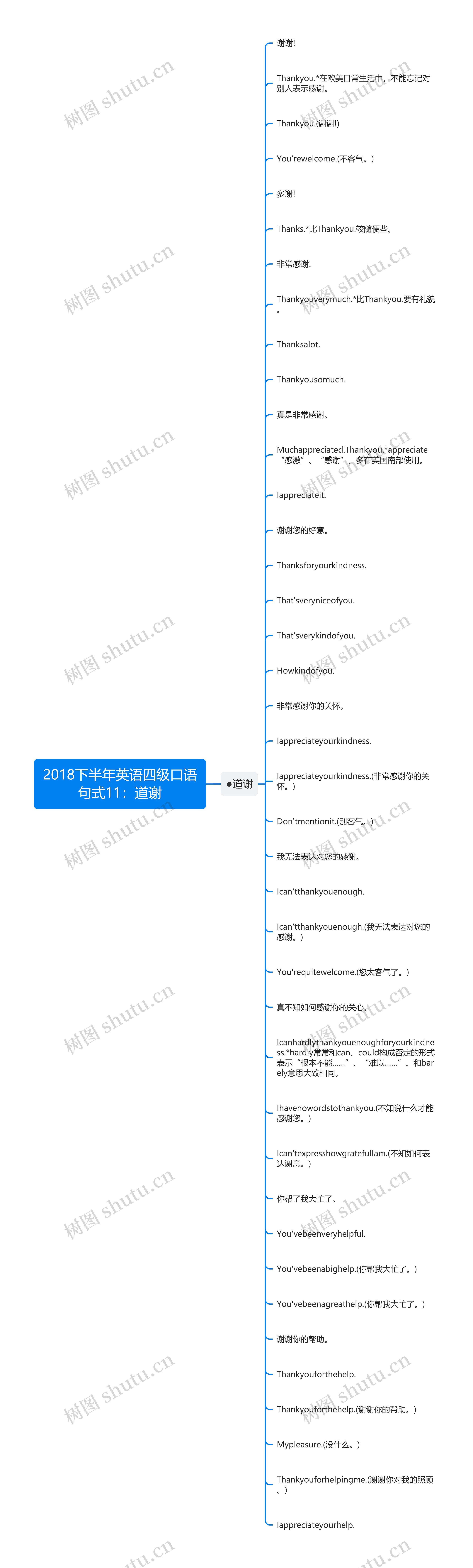 2018下半年英语四级口语句式11：道谢