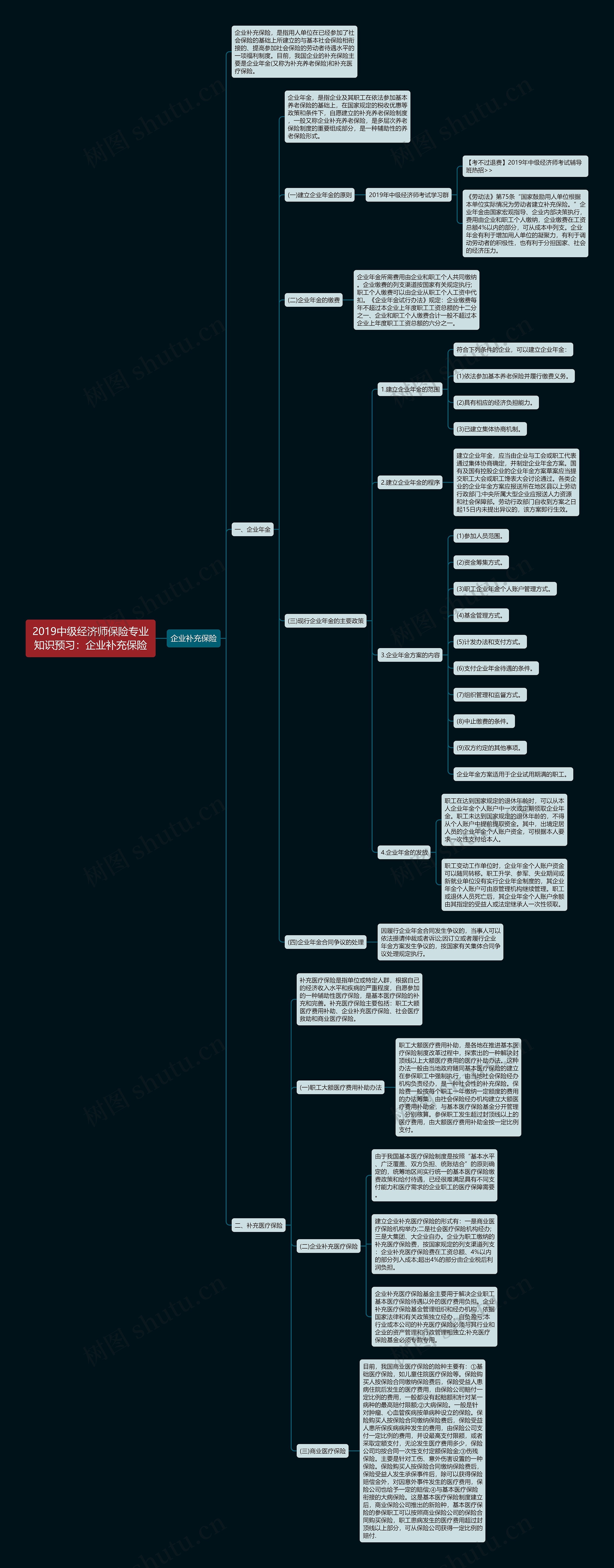 2019中级经济师保险专业知识预习：企业补充保险思维导图