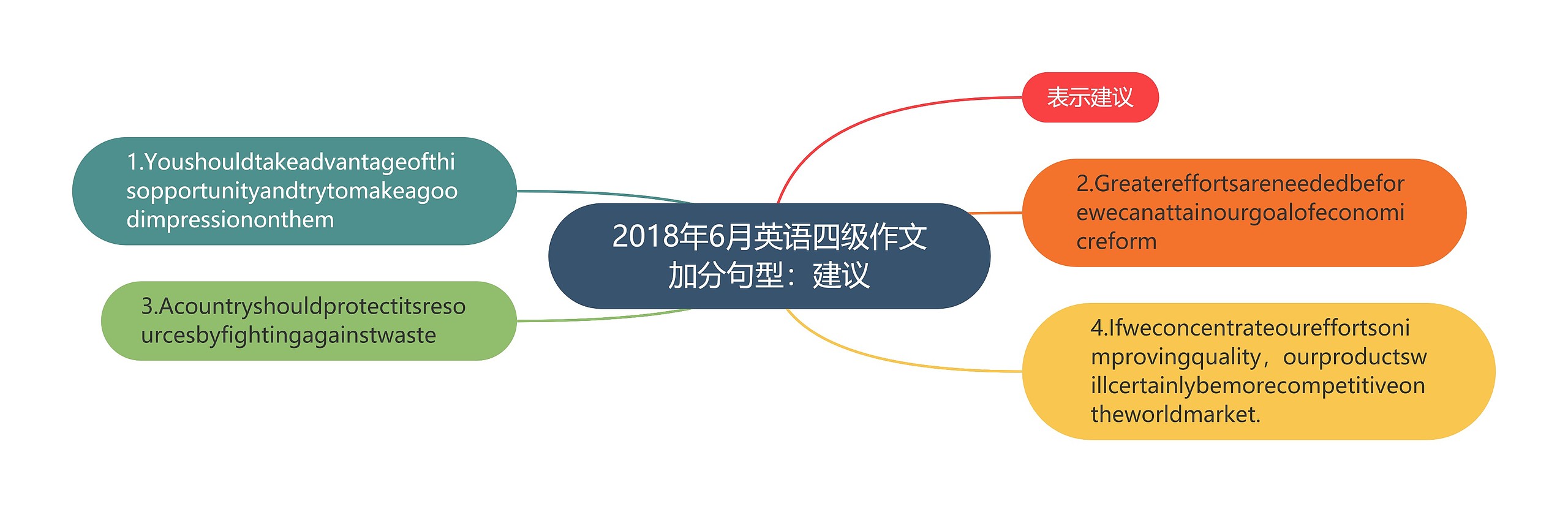 2018年6月英语四级作文加分句型：建议