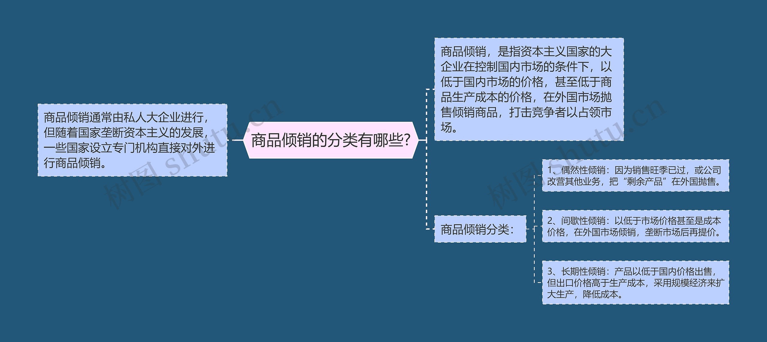 商品倾销的分类有哪些?思维导图