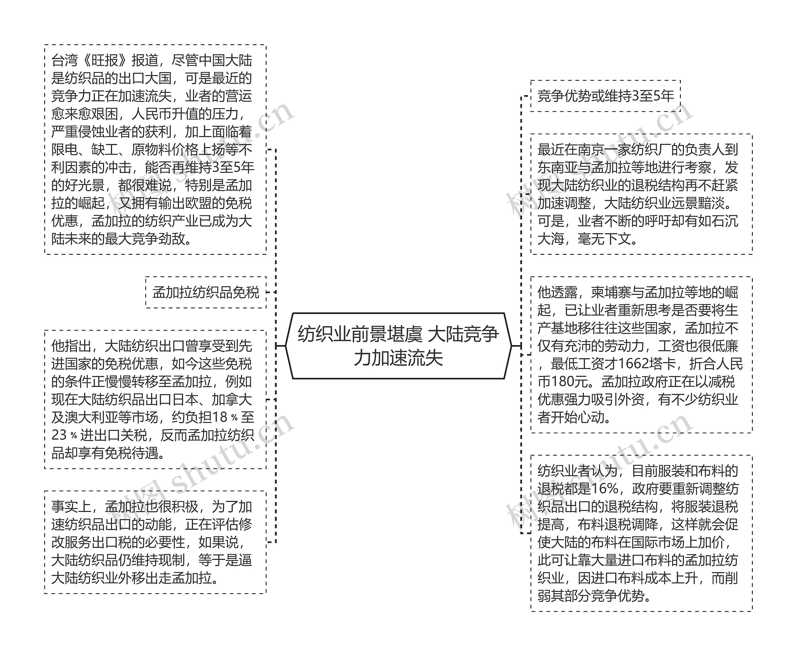 纺织业前景堪虞 大陆竞争力加速流失思维导图