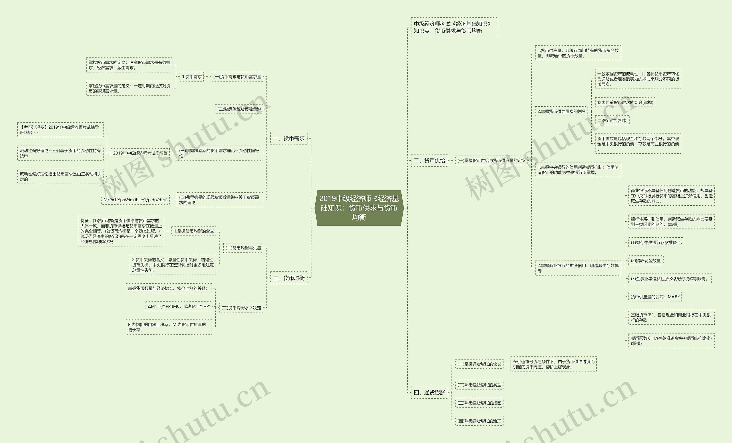 2019中级经济师《经济基础知识：货币供求与货币均衡思维导图